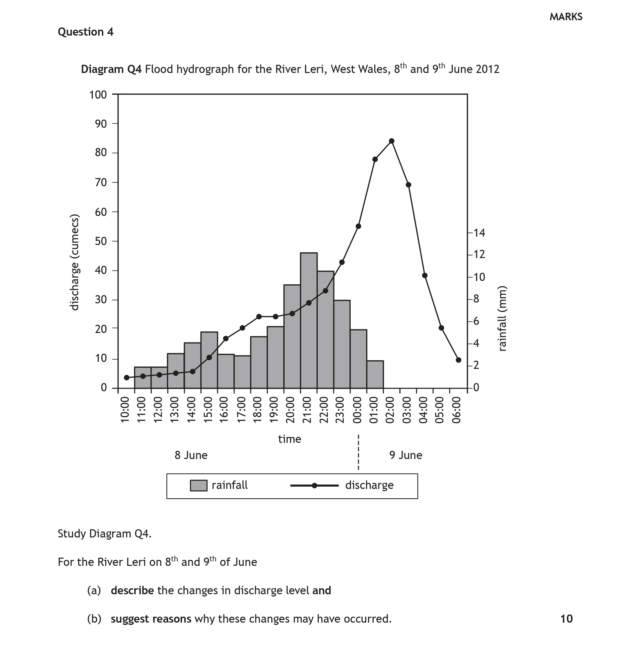 Study-Diagram-Q4-Scottish Highers Geography-Question 4-2019.png