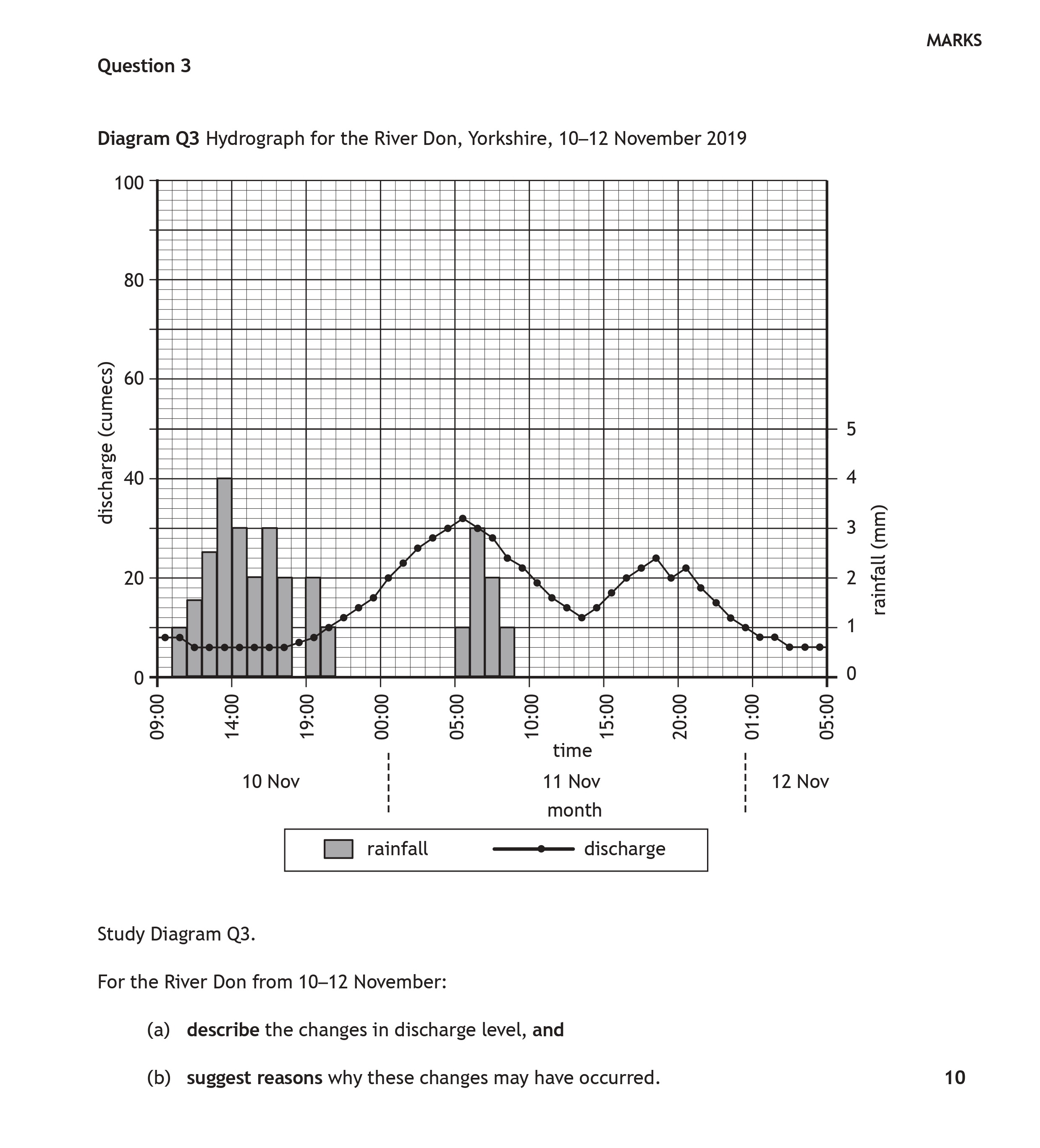 Diagram-Q3-Hydrograph-for-the-River-Don,-Yorkshire,-10-12-November-2019--Study-Diagram-Q3--Scottish Highers Geography-Question 3-2023.png
