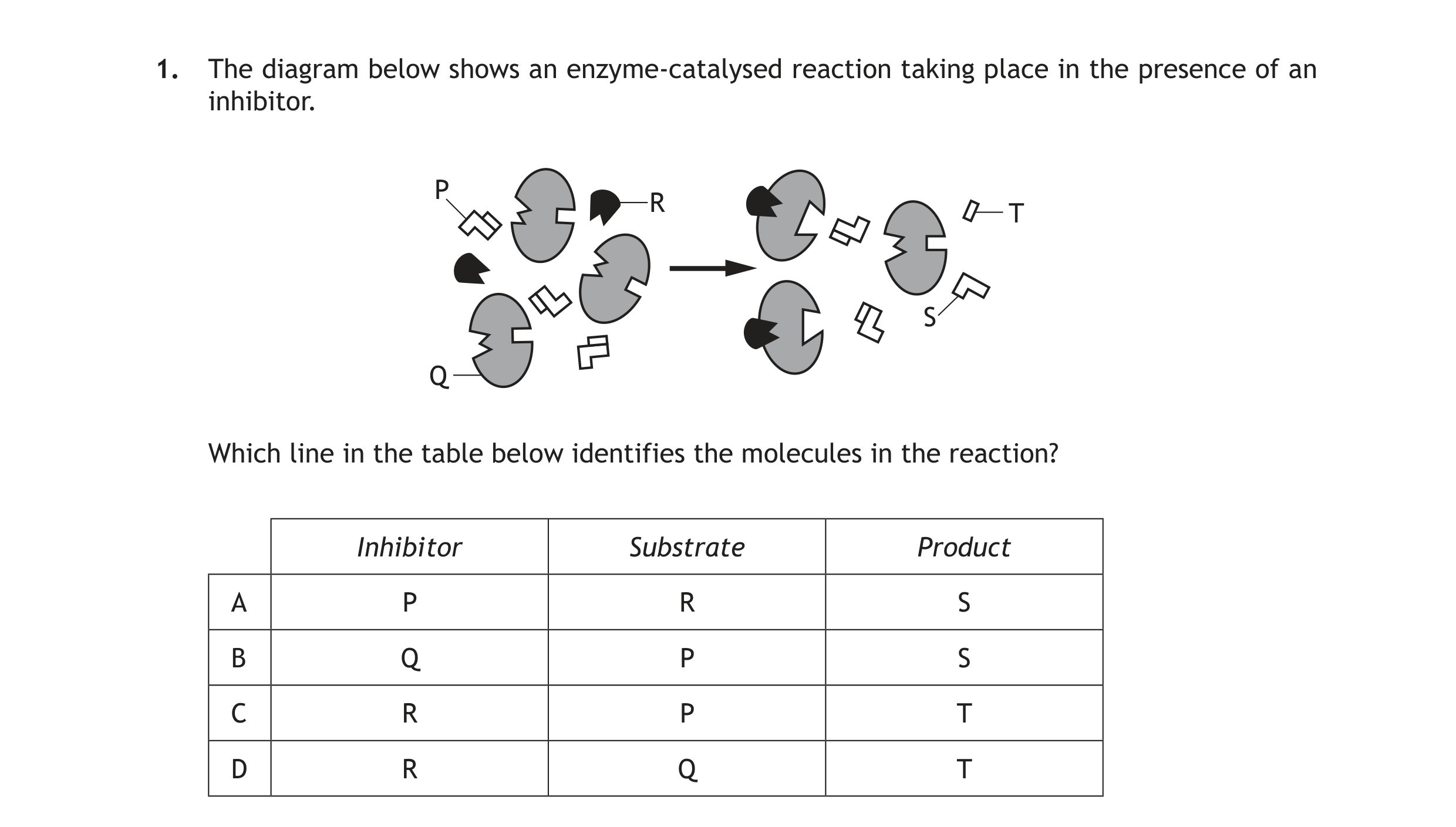 The-diagram-below-shows-an-enzyme-catalysed-reaction-taking-place-in-the-presence-of-an-inhibitor-Scottish Highers Human Biology-Question 1-2015.png