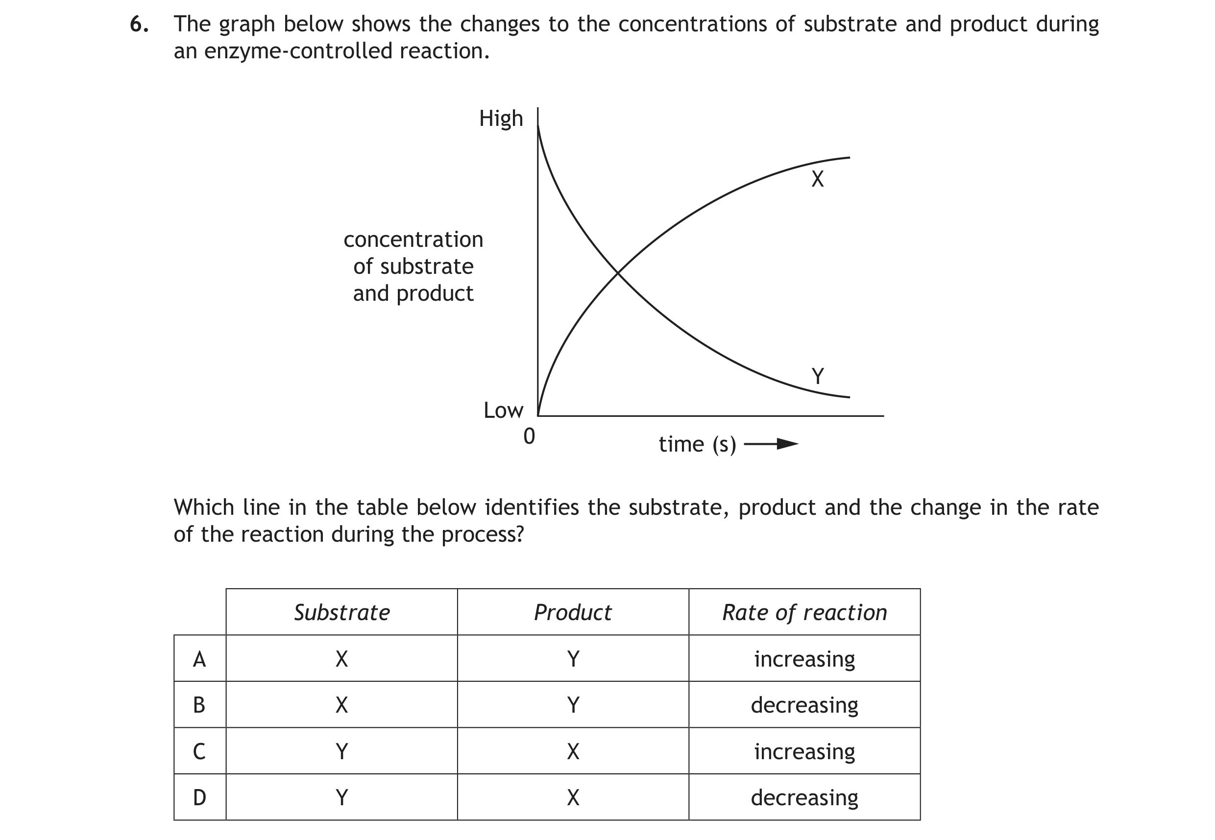 The-graph-below-shows-the-changes-to-the-concentrations-of-substrate-and-product-during-an-enzyme-controlled-reaction-Scottish Highers Human Biology-Question 6-2015.png