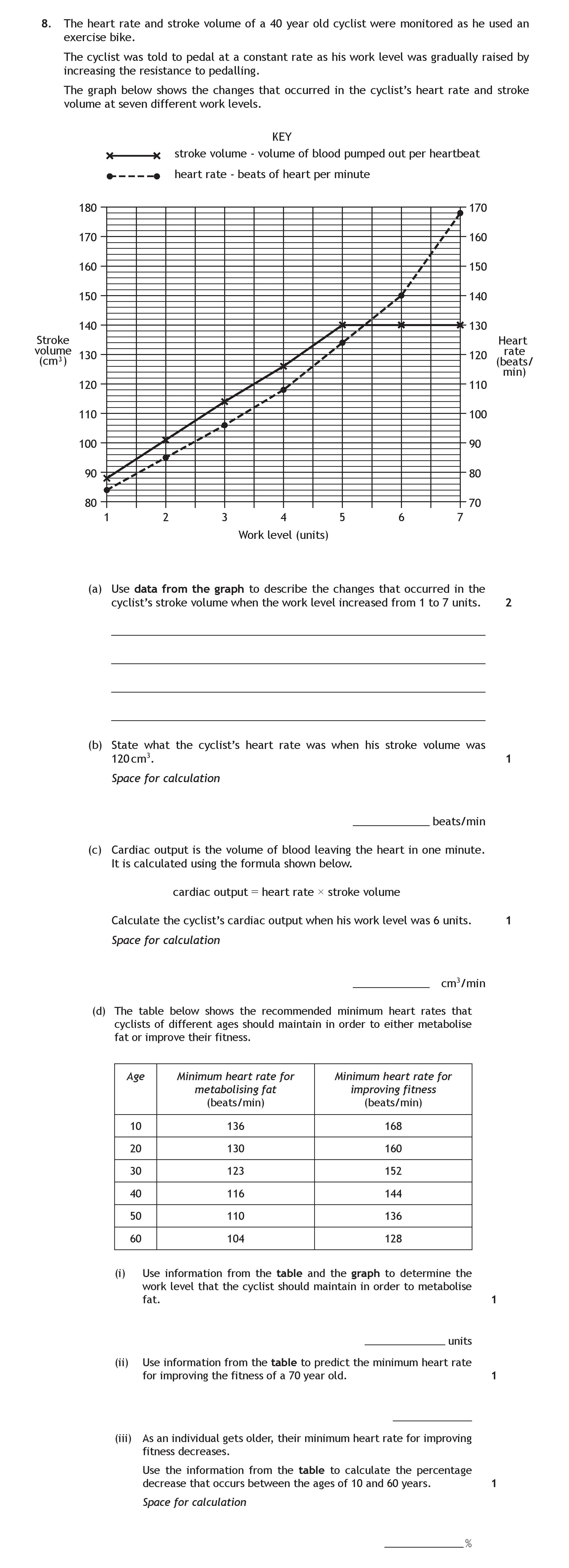 The-heart-rate-and-stroke-volume-of-a-40-year-old-cyclist-were-monitored-as-he-used-an-exercise-bike-Scottish Highers Human Biology-Question 8-2015.png