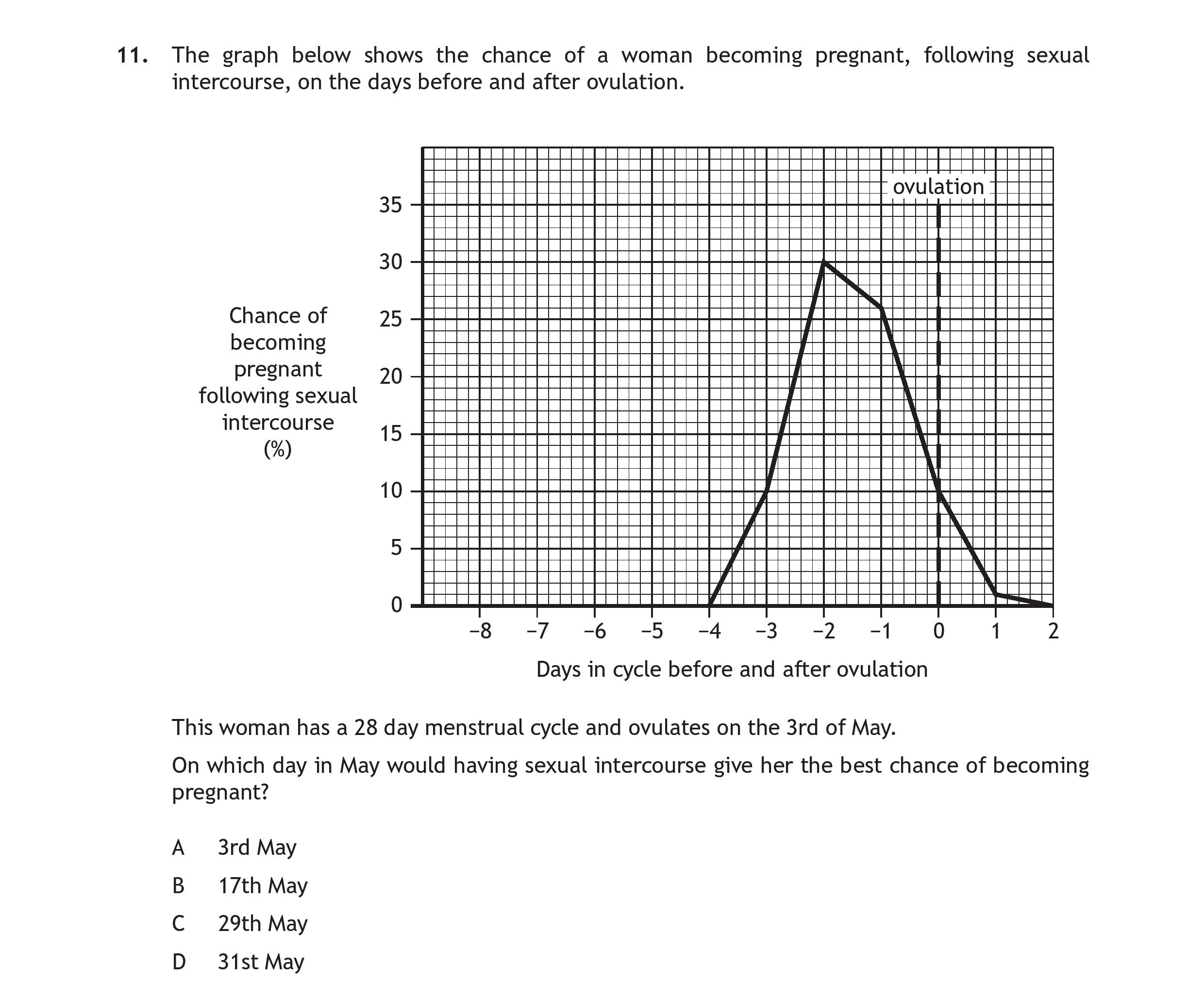 The-graph-below-shows-the-chance-of-a-woman-becoming-pregnant,-following-sexual-intercourse,-on-the-days-before-and-after-ovulation-Scottish Highers Human Biology-Question 11-2016.png