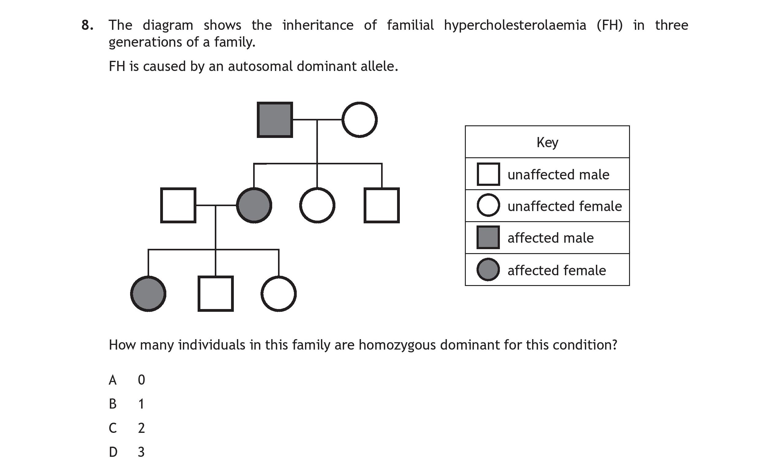 The-diagram-shows-the-inheritance-of-familial-hypercholesterolaemia-(FH)-in-three-generations-of-a-family-Scottish Highers Human Biology-Question 8-2017.png