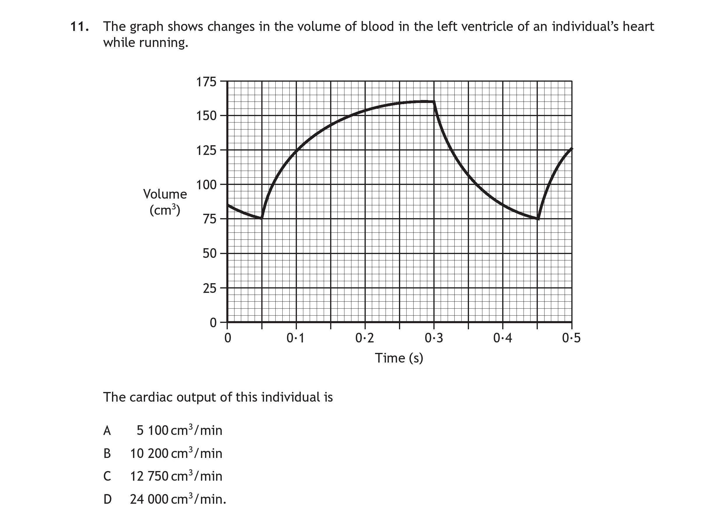The-graph-shows-changes-in-the-volume-of-blood-in-the-left-ventricle-of-an-individual's-heart-while-running-Scottish Highers Human Biology-Question 11-2017.png