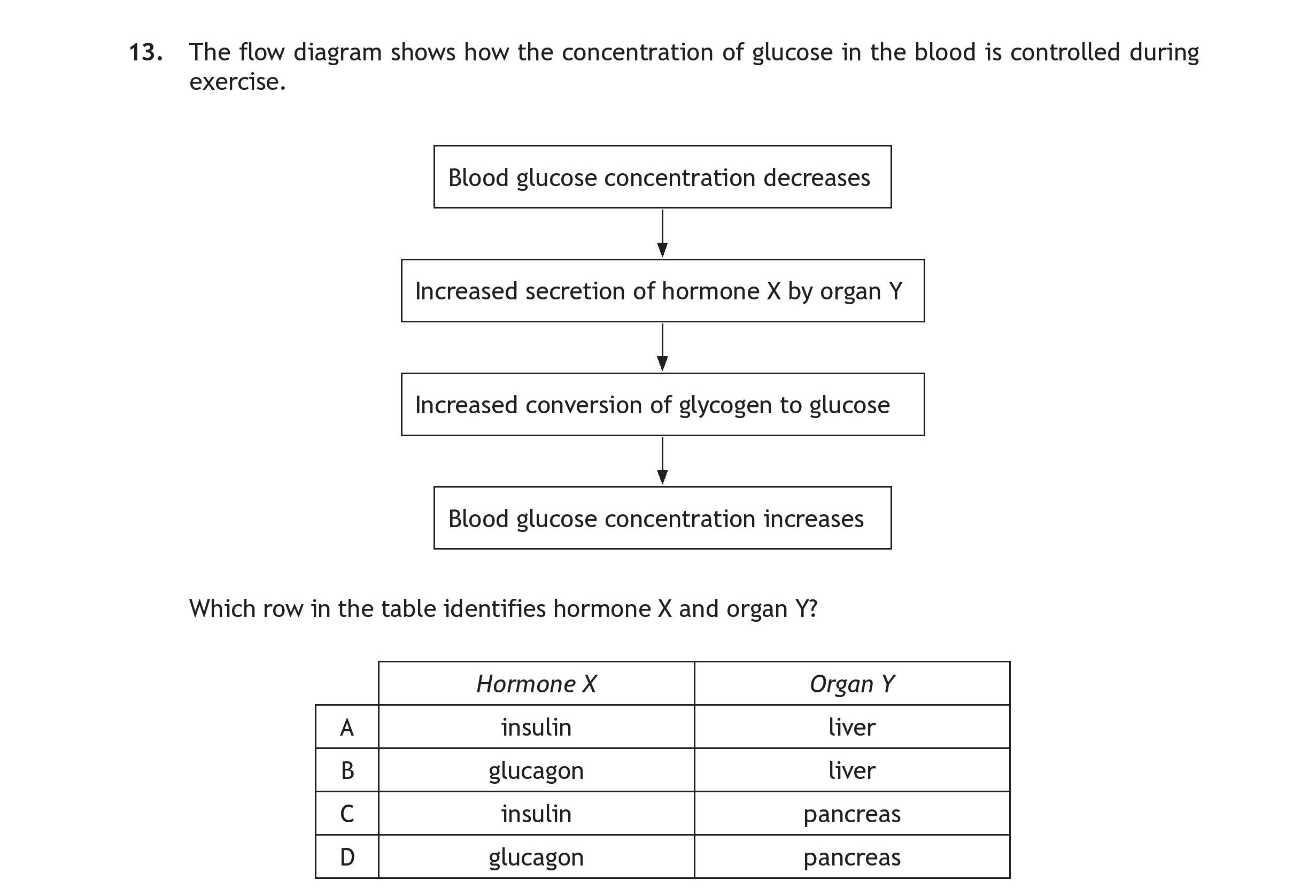 The-flow-diagram-shows-how-the-concentration-of-glucose-in-the-blood-is-controlled-during-exercise-Scottish Highers Human Biology-Question 13-2017.png