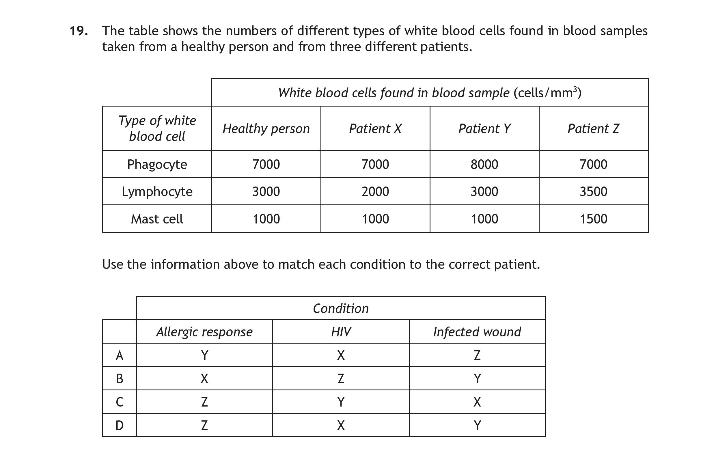 The-table-shows-the-numbers-of-different-types-of-white-blood-cells-found-in-blood-samples-taken-from-a-healthy-person-and-from-three-different-patients-Scottish Highers Human Biology-Question 19-2017.png