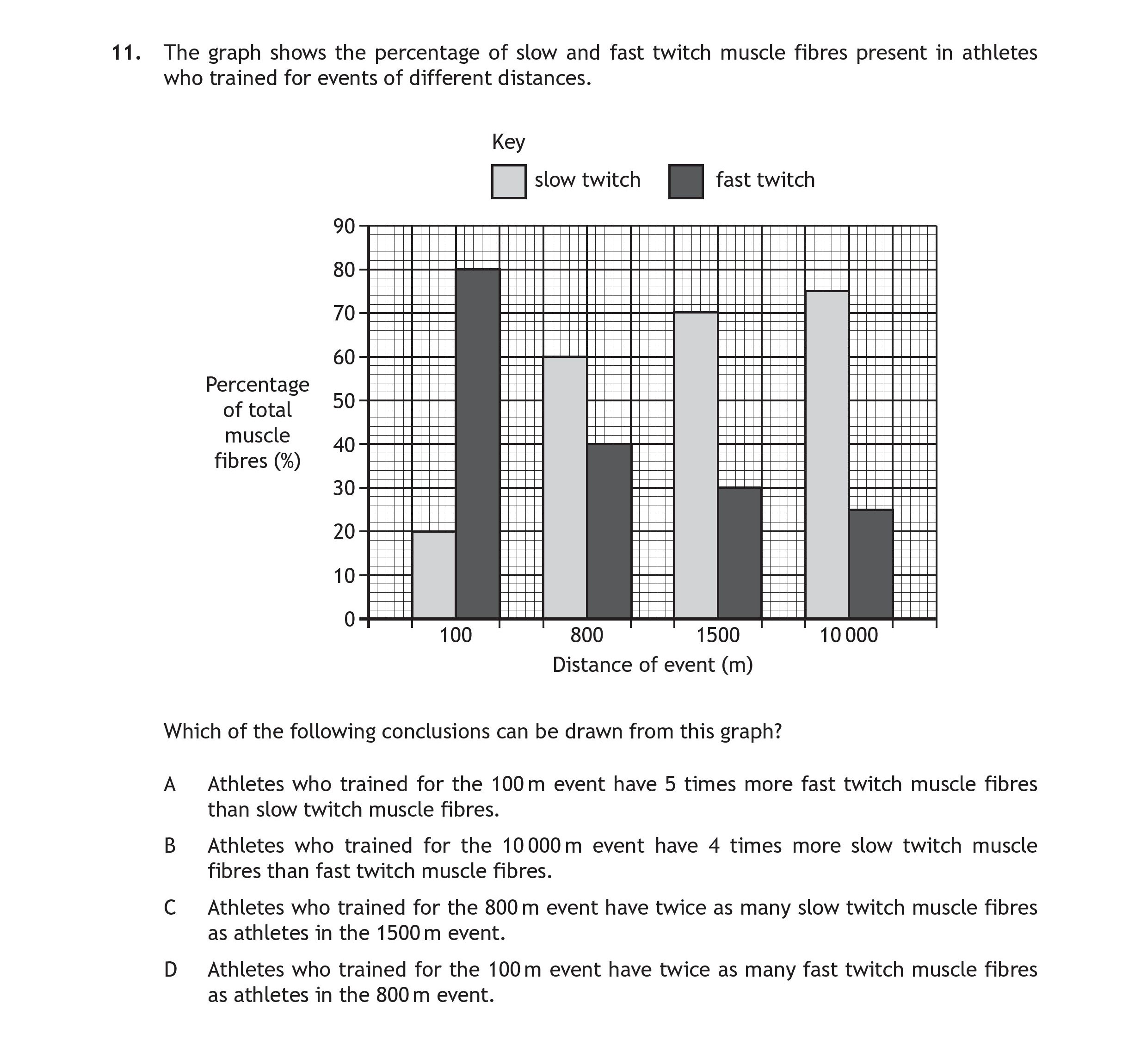 The-graph-shows-the-percentage-of-slow-and-fast-twitch-muscle-fibres-present-in-athletes-who-trained-for-events-of-different-distances-Scottish Highers Human Biology-Question 11-2018.png