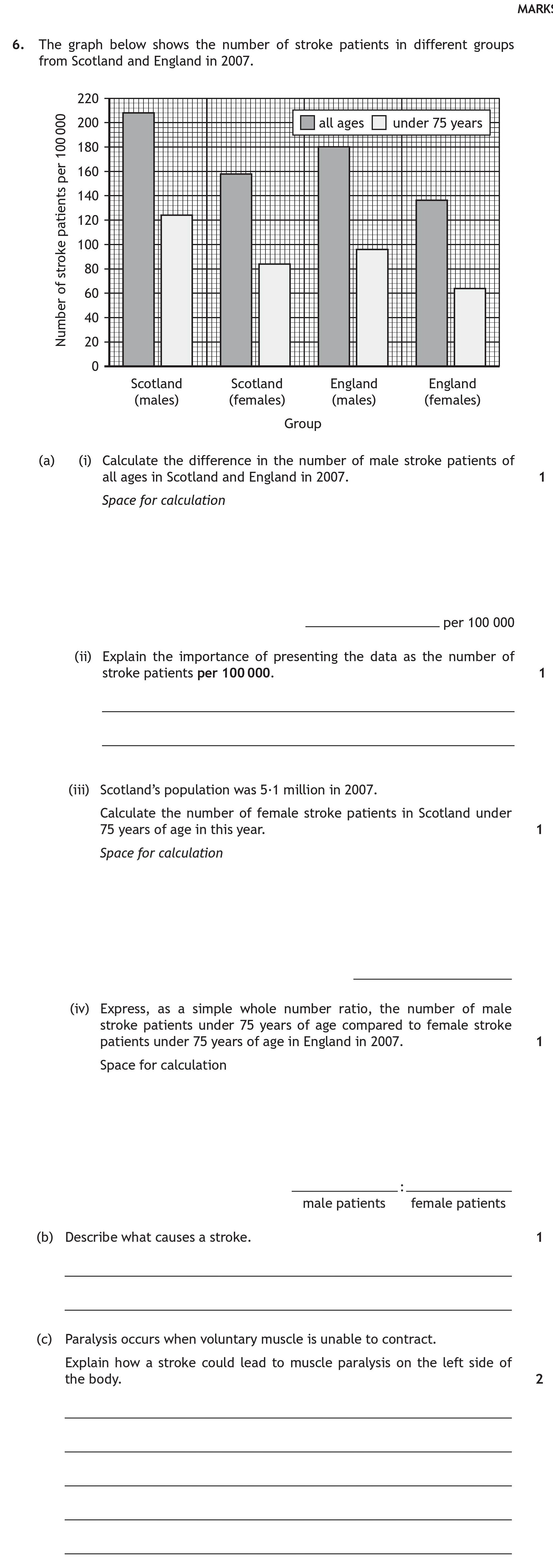 The-graph-below-shows-the-number-of-stroke-patients-in-different-groups-from-Scotland-and-England-in-2007-Scottish Highers Human Biology-Question 6-2016.png