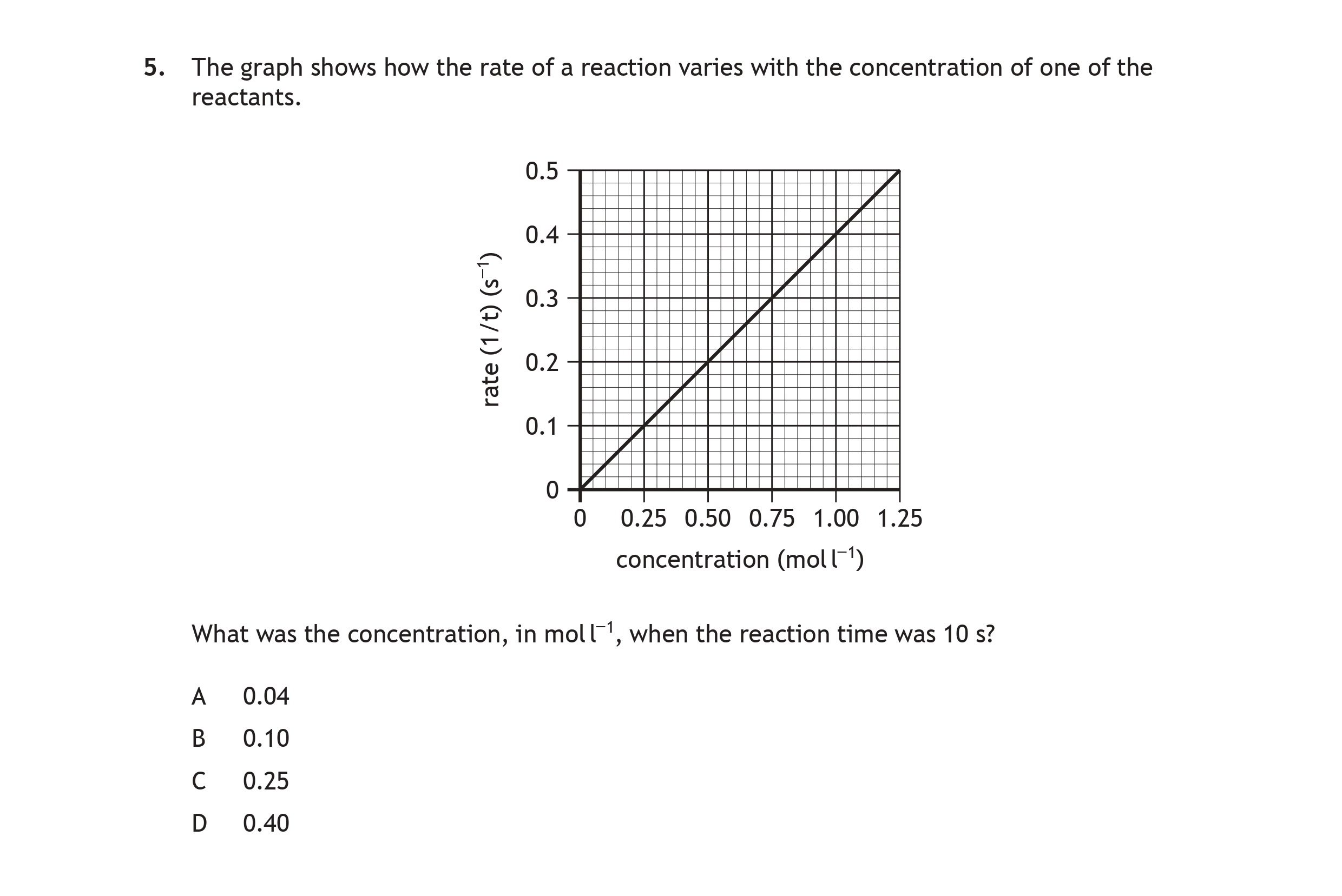 The-graph-shows-how-the-rate-of-a-reaction-varies-with-the-concentration-of-one-of-the-reactants-Scottish Highers Chemistry-Question 5-2022.png