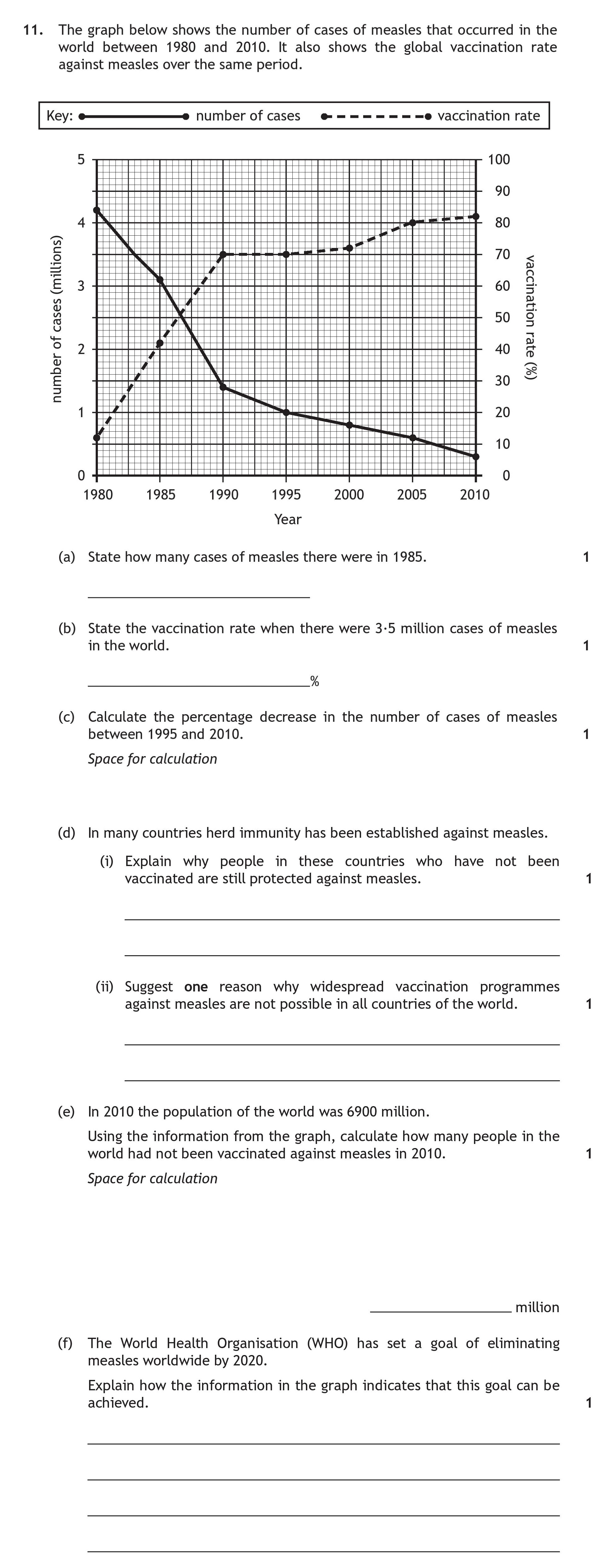 The-graph-below-shows-the-number-of-cases-of-measles-that-occurred-in-the-world-between-1980-and-2010-Scottish Highers Human Biology-Question 11-2016.png