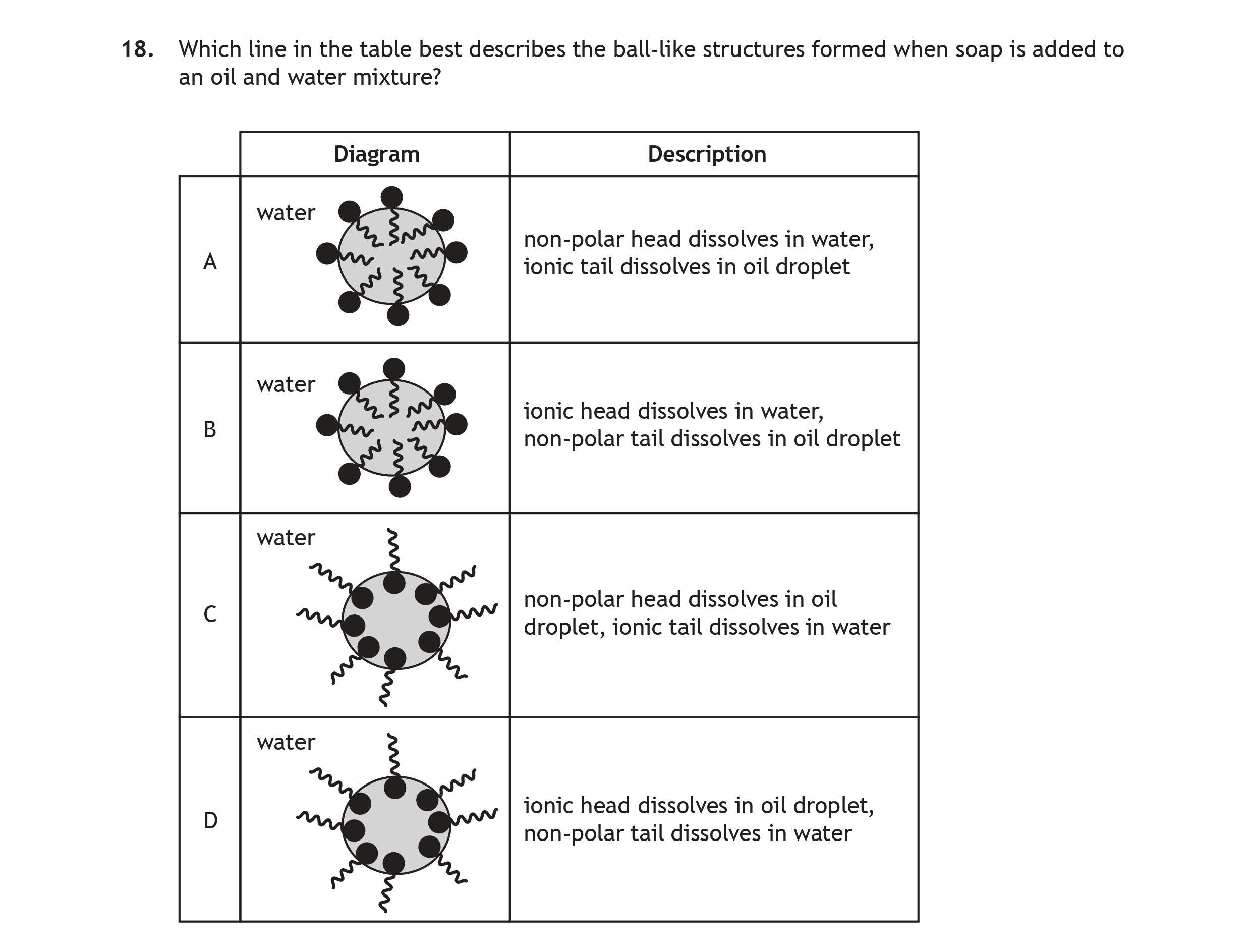 Which-line-in-the-table-best-describes-the-ball-like-structures-formed-when-soap-is-added-to-an-oil-and-water-mixture?--Diagram-A-water--Description-non-polar-tail-dissolves-in-water,-tionic-head-dissolves-in-oil-droplet--B-water--ionic-head-dissolves-in-water,-non-polar-tail-dissolves-in-oil-droplet--C-water--non-polar-head-dissolves-in-oil-droplet,-tionic-tail-dissolves-in-water--D-water--ionic-head-dissolves-in-oil-droplet,-non-polar-tail-dissolves-in-water-Scottish Highers Chemistry-Question 18-2023.png