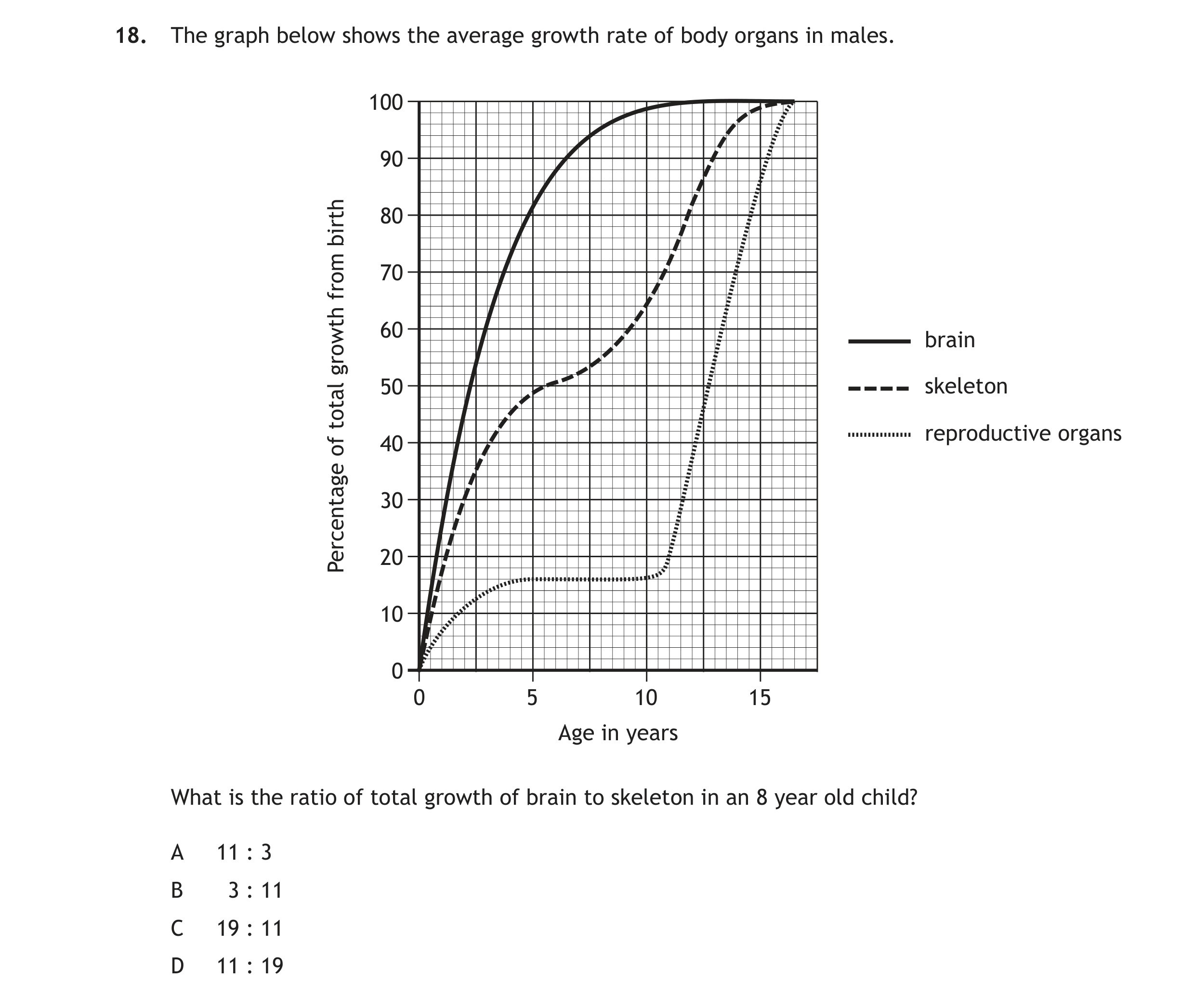 The-graph-below-shows-the-average-growth-rate-of-body-organs-in-males-Scottish Highers Human Biology-Question 18-2015.png