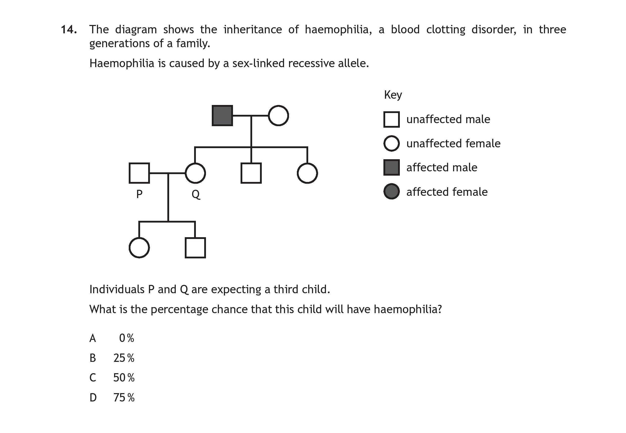 The-diagram-shows-the-inheritance-of-haemophilia,-a-blood-clotting-disorder,-in-three-generations-of-a-family-Scottish Highers Human Biology-Question 14-2019.png