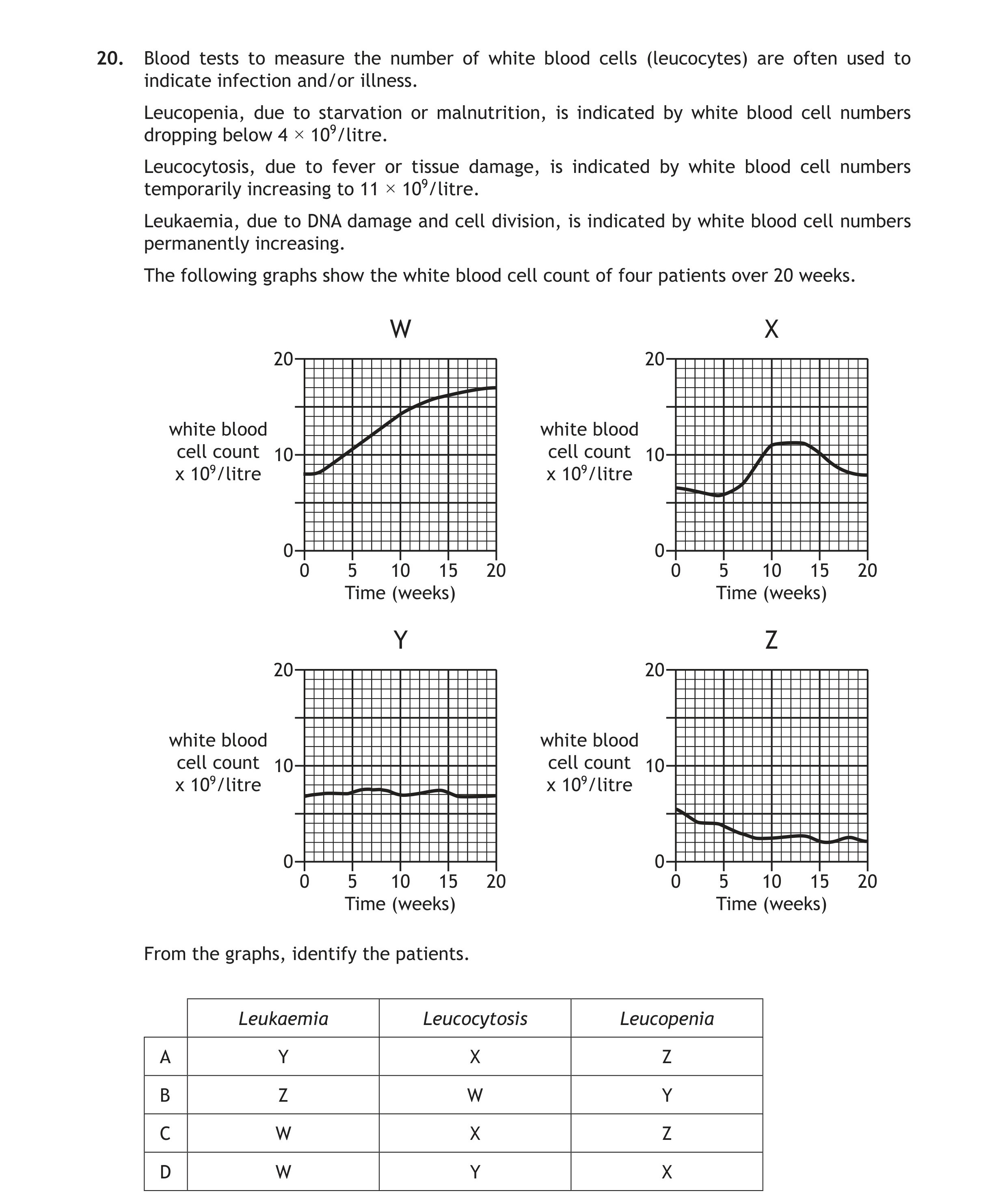 Blood-tests-to-measure-the-number-of-white-blood-cells-(leucocytes)-are-often-used-to-indicate-infection-and/or-illness-Scottish Highers Human Biology-Question 20-2015.png