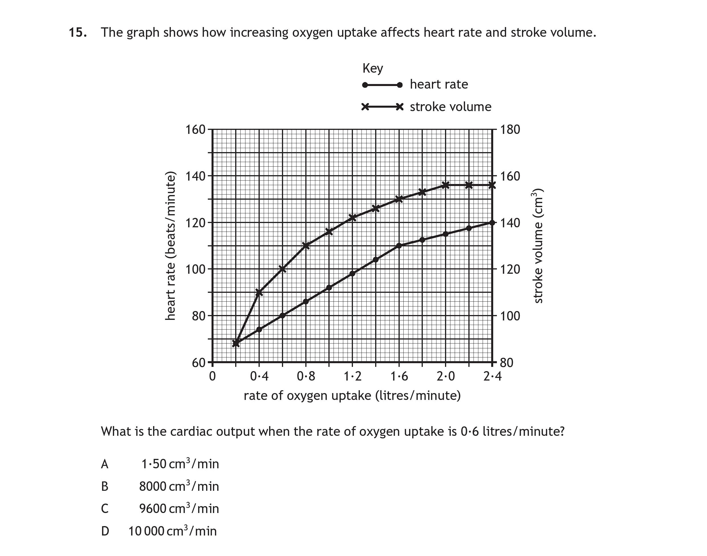 The-graph-shows-how-increasing-oxygen-uptake-affects-heart-rate-and-stroke-volume-Scottish Highers Human Biology-Question 15-2019.png