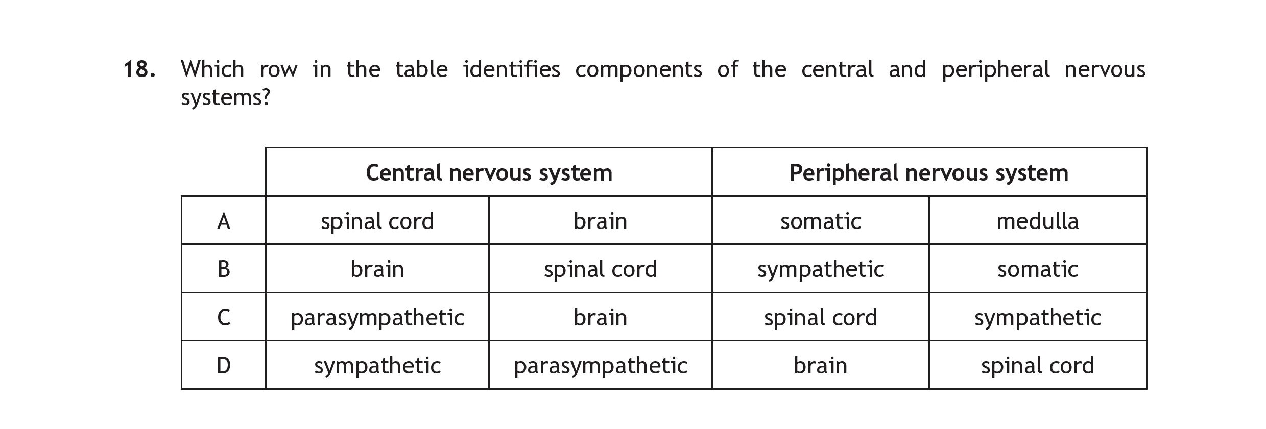 Which-row-in-the-table-identifies-components-of-the-central-and-peripheral-nervous-systems?--|-Central-nervous-system-|-Peripheral-nervous-system-|-|-----------------------|-------------------------|-|-A---------------------|-spinal-cord-------------|-brain------|-somatic---|-medulla--|-|-B---------------------|-brain------------------|-spinal-cord-|-sympathetic-|-somatic--|-|-C---------------------|-parasympathetic--------|-brain------|-spinal-cord-|-sympathetic-|-|-D---------------------|-sympathetic------------|-parasympathetic-|-brain---|-spinal-cord-|--Scottish Highers Human Biology-Question 18-2019.png