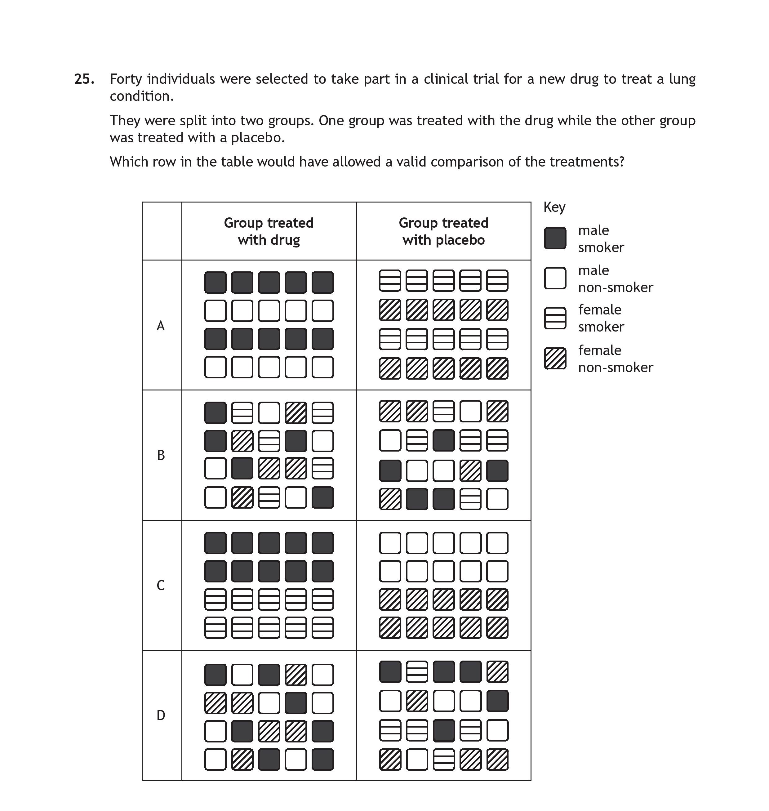 Forty-individuals-were-selected-to-take-part-in-a-clinical-trial-for-a-new-drug-to-treat-a-lung-condition-Scottish Highers Human Biology-Question 25.-2019.png