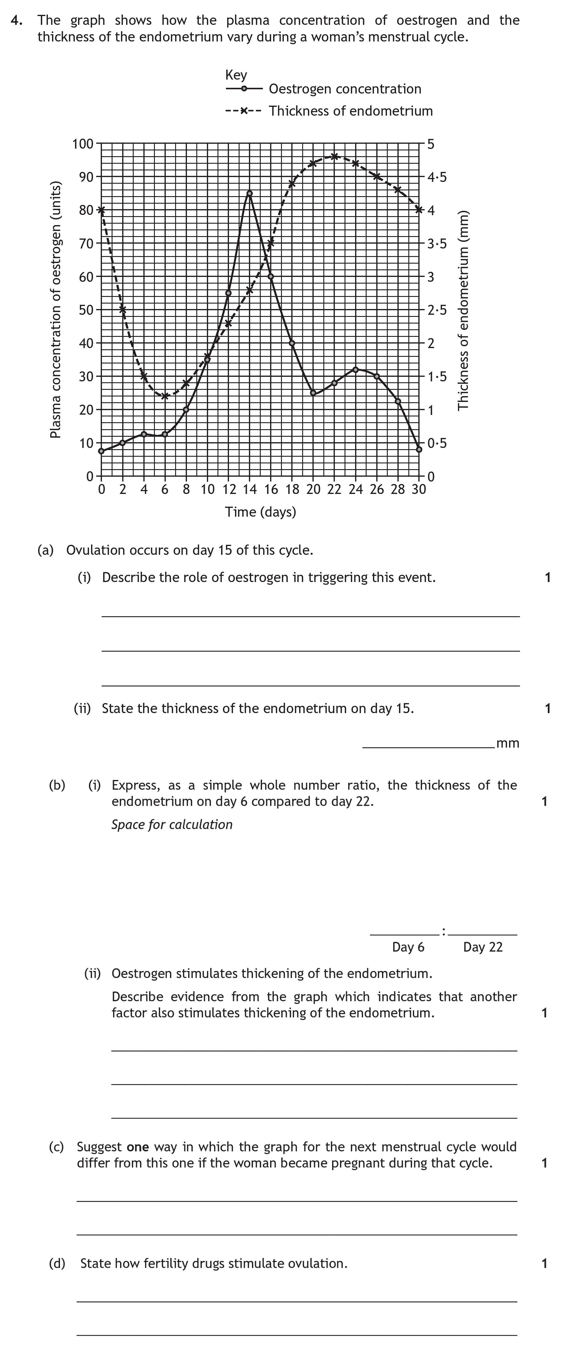 The-graph-shows-how-the-plasma-concentration-of-oestrogen-and-the-thickness-of-the-endometrium-vary-during-a-woman's-menstrual-cycle-Scottish Highers Human Biology-Question 4-2017.png