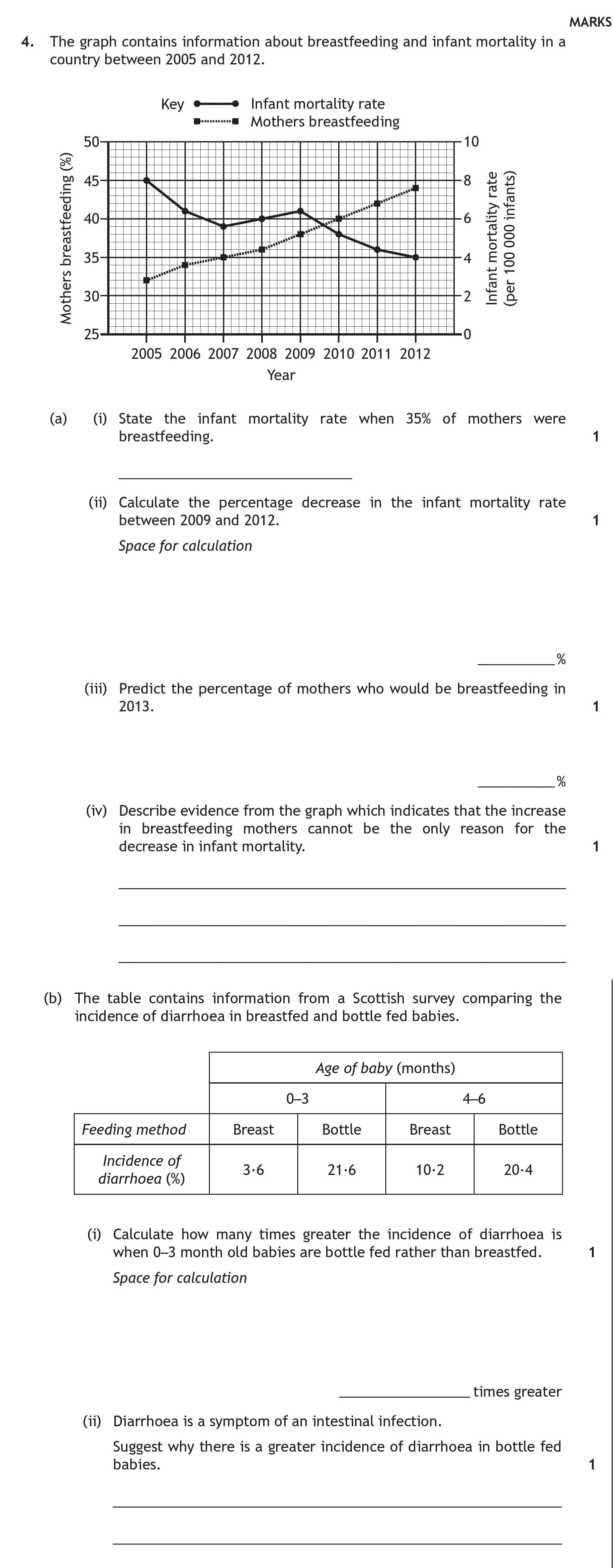 The-graph-contains-information-about-breastfeeding-and-infant-mortality-in-a-country-between-2005-and-2012-Scottish Highers Human Biology-Question 4-2018.png