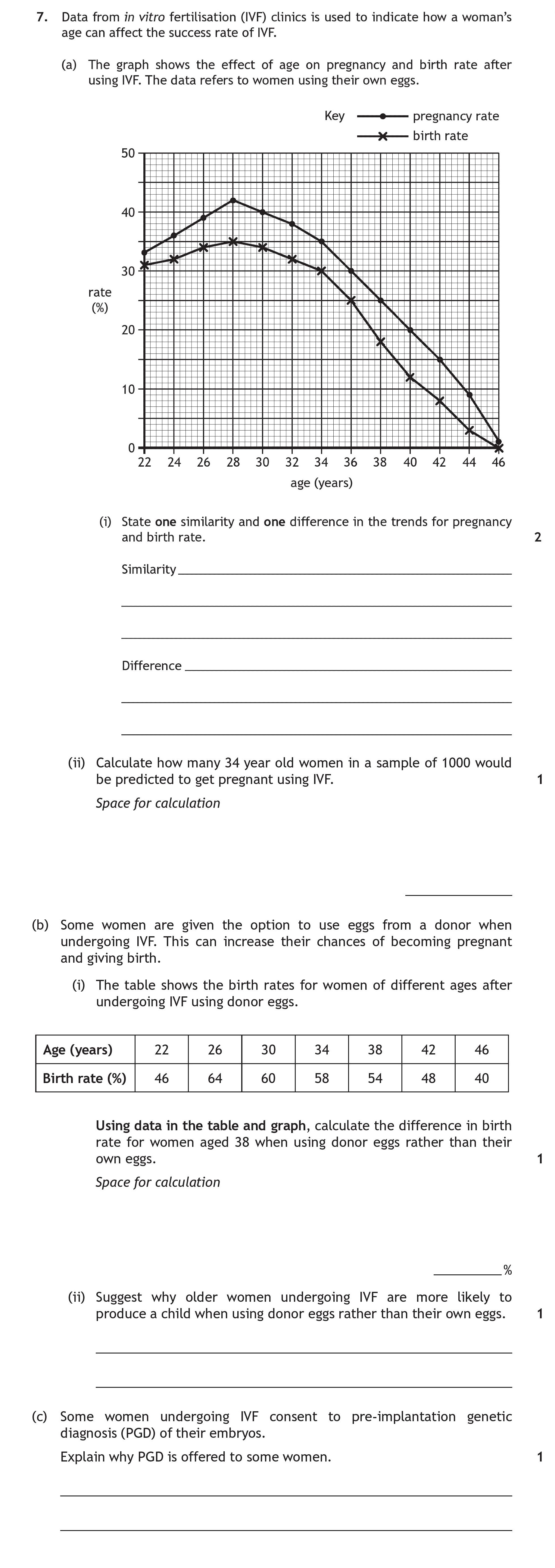 Data-from-in-vitro-fertilisation-(IVF)-clinics-is-used-to-indicate-how-a-woman’s-age-can-affect-the-success-rate-of-IVF-Scottish Highers Human Biology-Question 7-2019.png