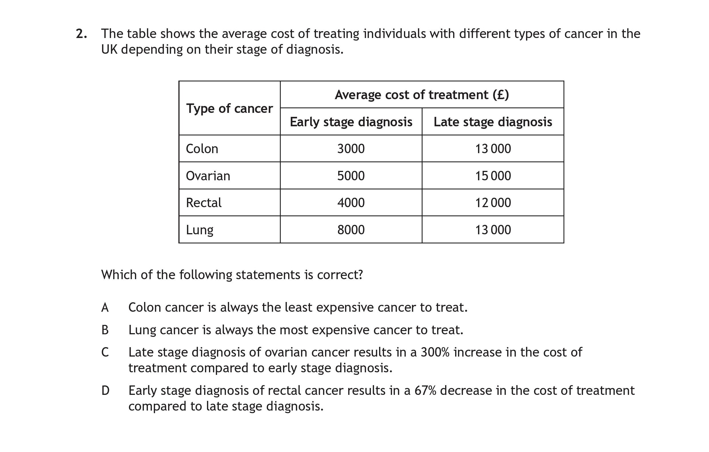 The-table-shows-the-average-cost-of-treating-individuals-with-different-types-of-cancer-in-the-UK-depending-on-their-stage-of-diagnosis-Scottish Highers Human Biology-Question 2-2022.png