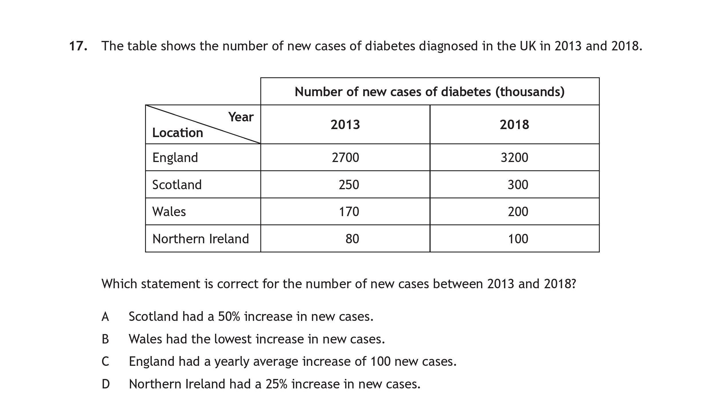 The-table-shows-the-number-of-new-cases-of-diabetes-diagnosed-in-the-UK-in-2013-and-2018-Scottish Highers Human Biology-Question 17-2022.png
