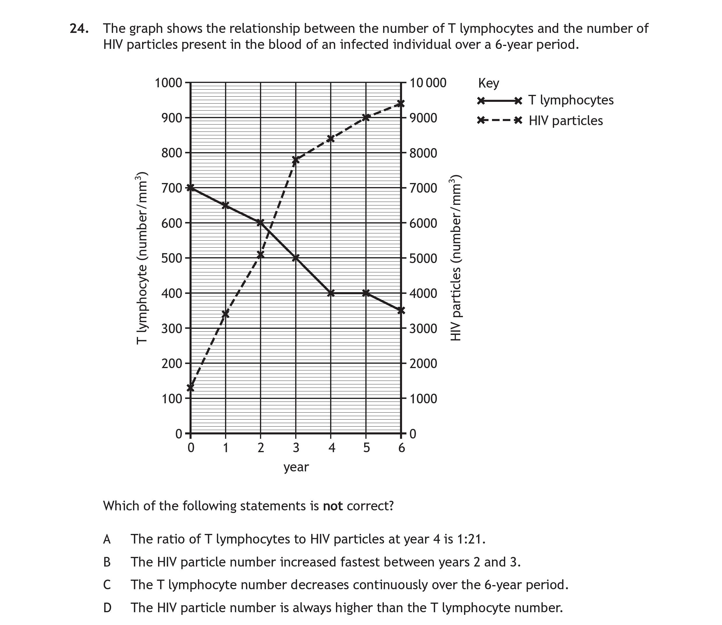 The-graph-shows-the-relationship-between-the-number-of-T-lymphocytes-and-the-number-of-HIV-particles-present-in-the-blood-of-an-infected-individual-over-a-6-year-period-Scottish Highers Human Biology-Question 24-2022.png