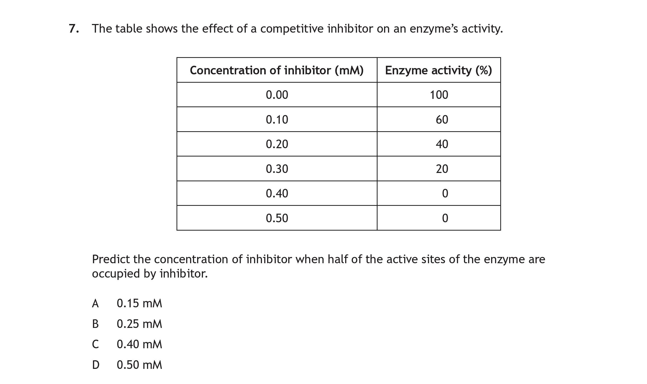 The-table-shows-the-effect-of-a-competitive-inhibitor-on-an-enzyme's-activity-Scottish Highers Human Biology-Question 7-2023.png
