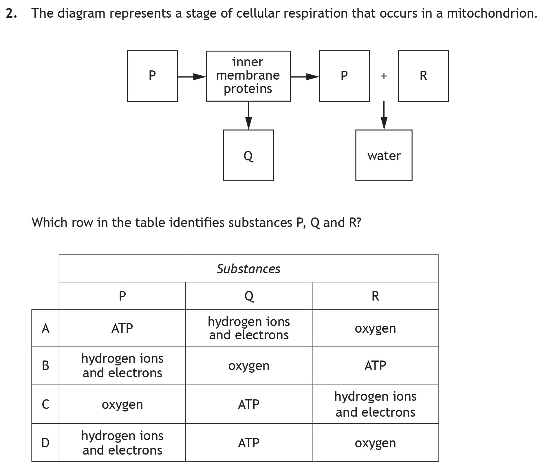 The-diagram-represents-a-stage-of-cellular-respiration-that-occurs-in-a-mitochondrion-Scottish Highers Biology-Question 2-2018.png