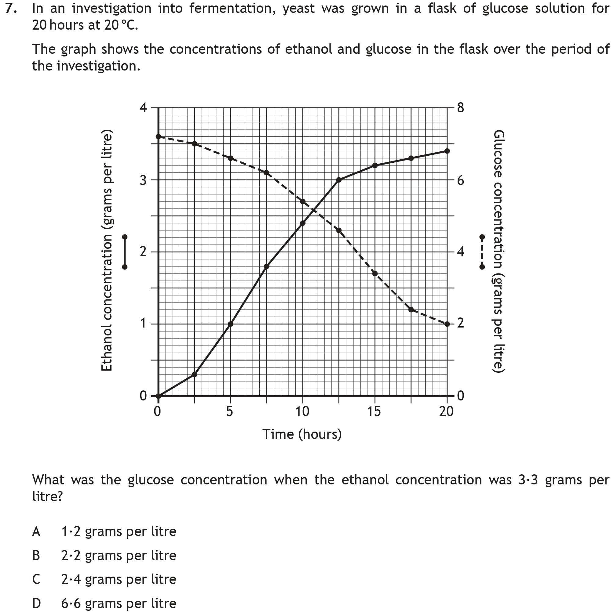 In-an-investigation-into-fermentation,-yeast-was-grown-in-a-flask-of-glucose-solution-for-20-hours-at-20°C-Scottish Highers Biology-Question 7.png