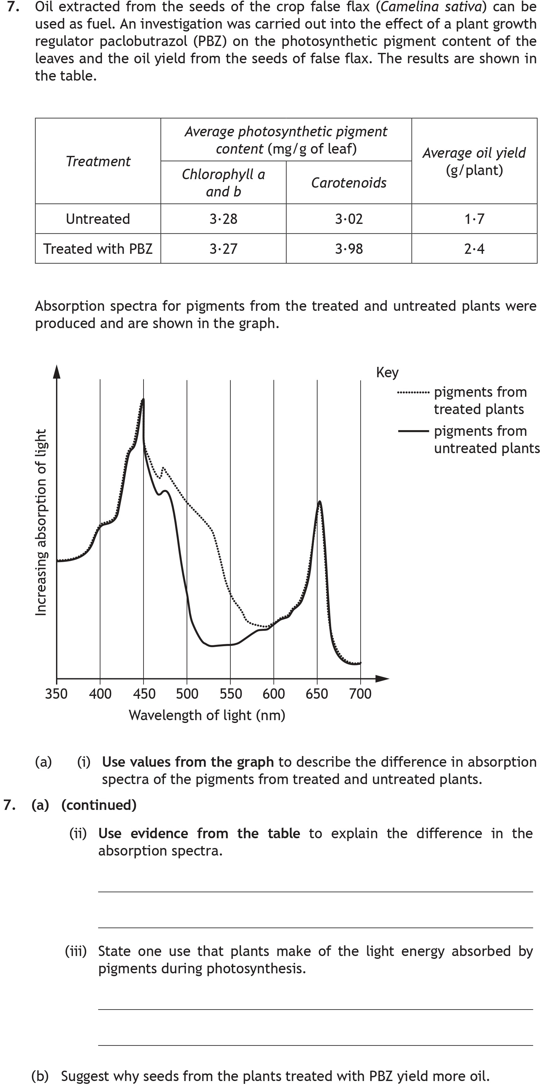 7.-(a)-(i)-Use-values-from-the-graph-to-describe-the-difference-in-absorption-spectra-of-the-pigments-from-treated-and-untreated-plants-Scottish Highers Biology-Question 7-2018.png