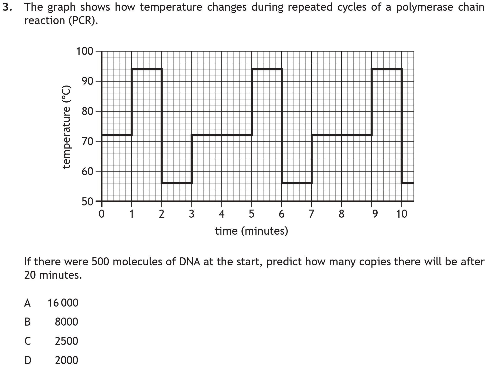 3.-The-graph-shows-how-temperature-changes-during-repeated-cycles-of-a-polymerase-chain-reaction-(PCR)-Scottish Highers Biology-Question 3-2019.png