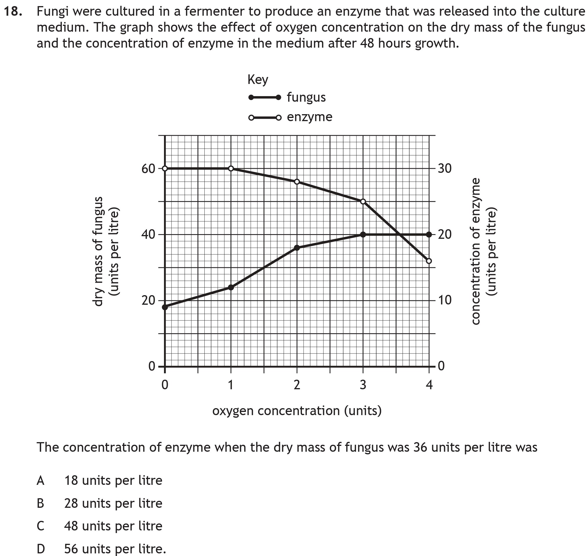 Fungi-were-cultured-in-a-fermenter-to-produce-an-enzyme-that-was-released-into-the-culture-medium-Scottish Highers Biology-Question 18-2019.png