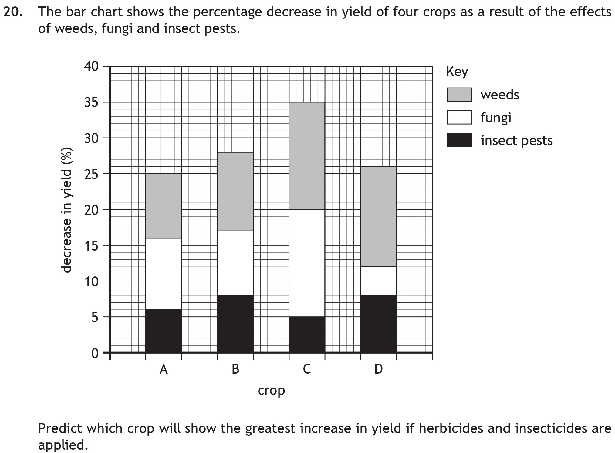 The-bar-chart-shows-the-percentage-decrease-in-yield-of-four-crops-as-a-result-of-the-effects-of-weeds,-fungi-and-insect-pests-Scottish Highers Biology-Question 20-2019.png