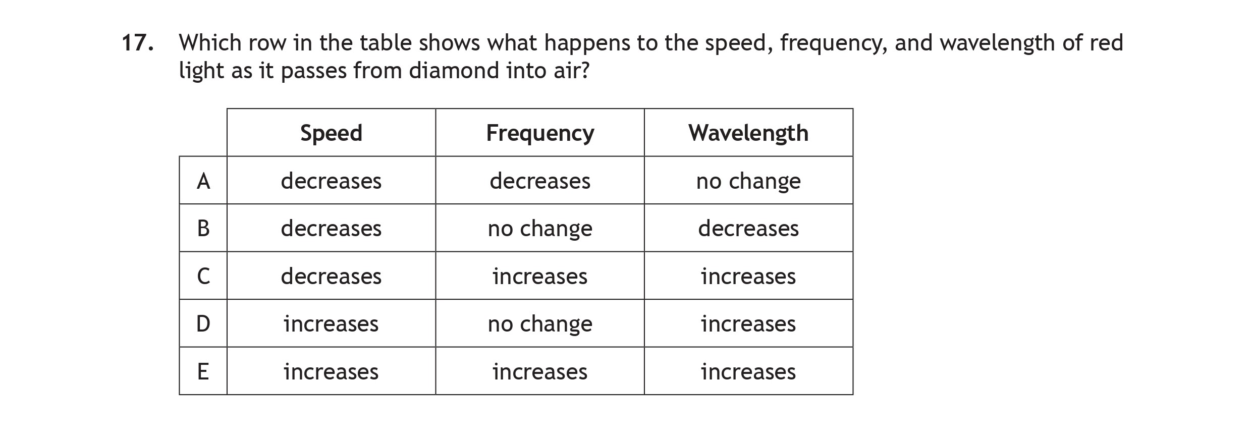 Which-row-in-the-table-shows-what-happens-to-the-speed,-frequency,-and-wavelength-of-red-light-as-it-passes-from-diamond-into-air?--|-Speed------|-Frequency-----|-Wavelength--|-|------------|---------------|-------------|-|-A----------|-decreases-----|-decreases----|-no-change---|-|-B----------|-decreases-----|-no-change---|-decreases----|-|-C----------|-decreases-----|-increases----|-increases----|-|-D----------|-increases-----|-no-change---|-increases----|-|-E----------|-increases-----|-increases----|-increases----|-Scottish Highers Physics-Question 17-2022.png