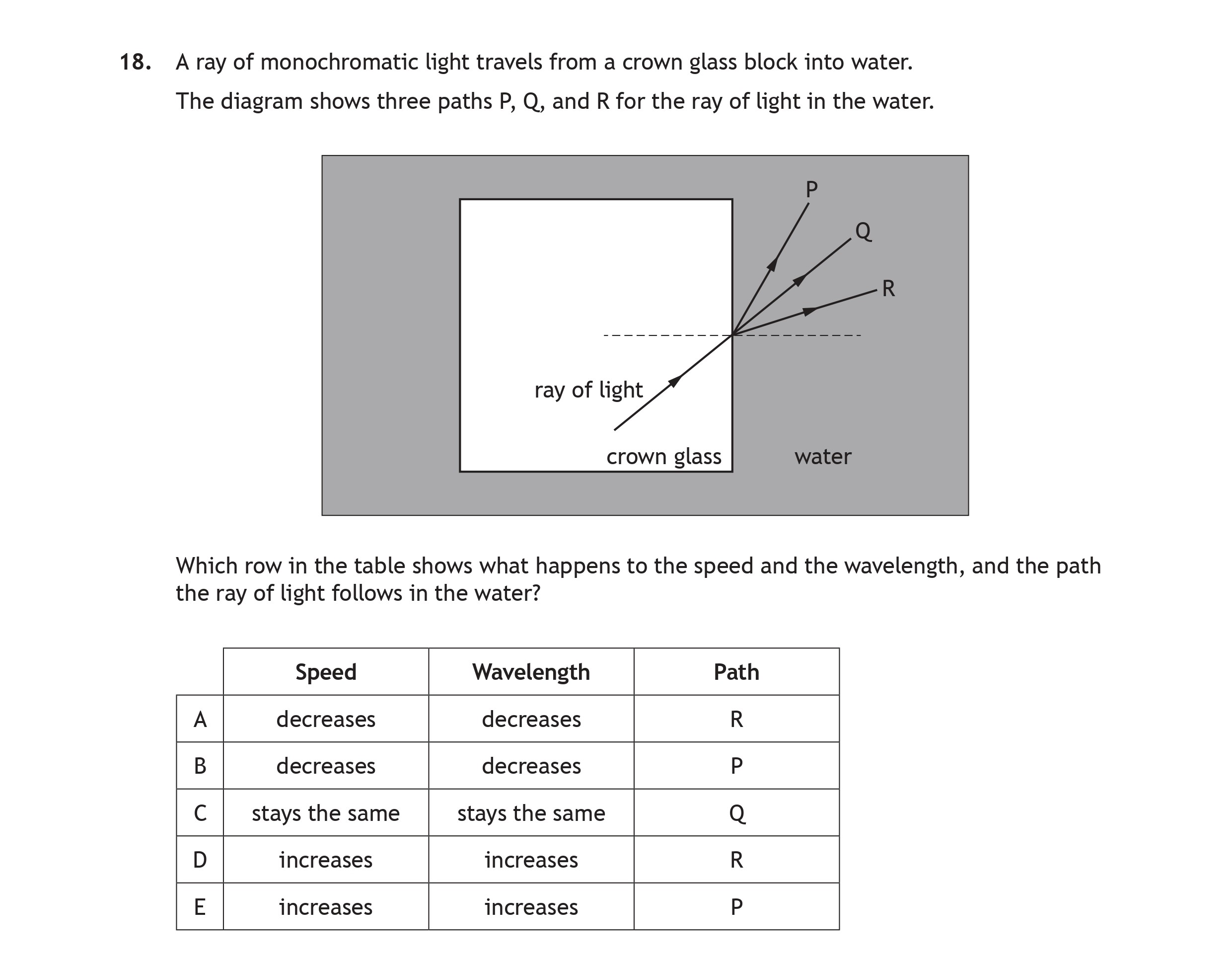A-ray-of-monochromatic-light-travels-from-a-crown-glass-block-into-water-Scottish Highers Physics-Question 18-2023.png