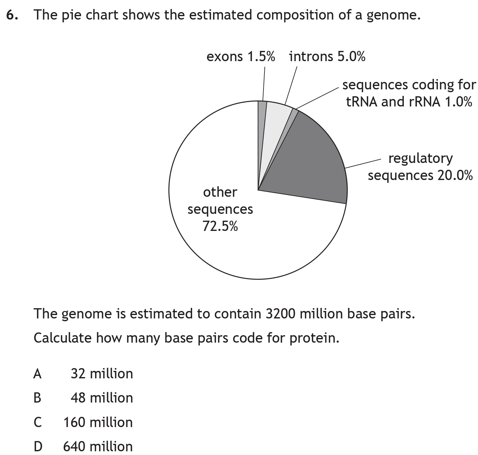 The-pie-chart-shows-the-estimated-composition-of-a-genome-Scottish Highers Biology-Question 6-2022.png