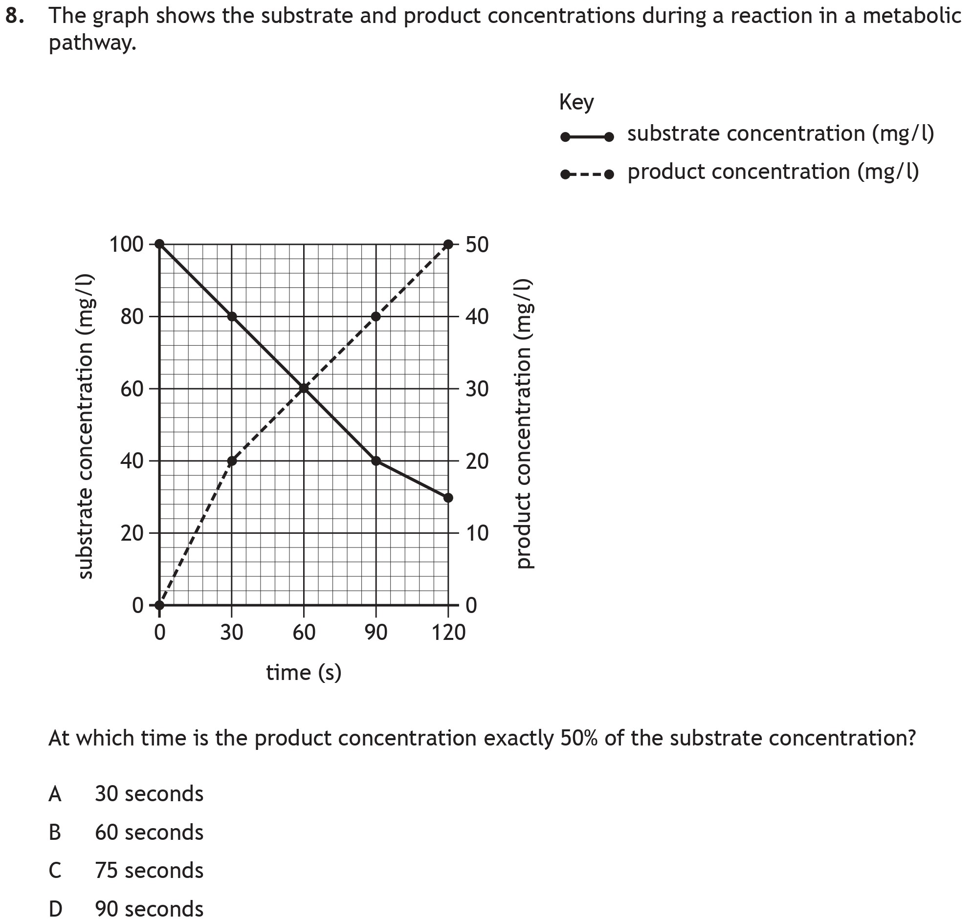 The-graph-shows-the-substrate-and-product-concentrations-during-a-reaction-in-a-metabolic-pathway-Scottish Highers Biology-Question 8-2022.png