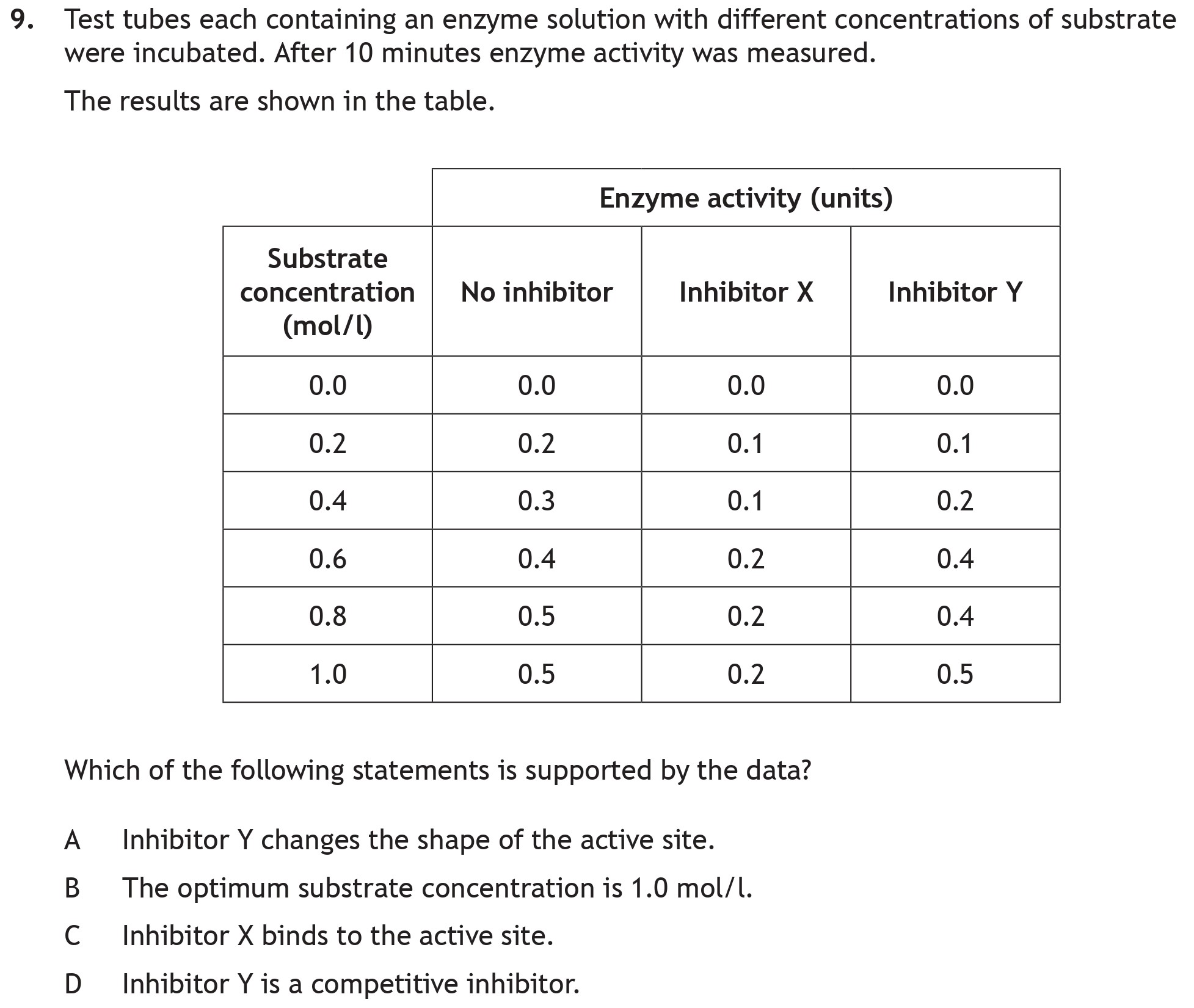 Test-tubes-each-containing-an-enzyme-solution-with-different-concentrations-of-substrate-were-incubated-Scottish Highers Biology-Question 9-2022.png