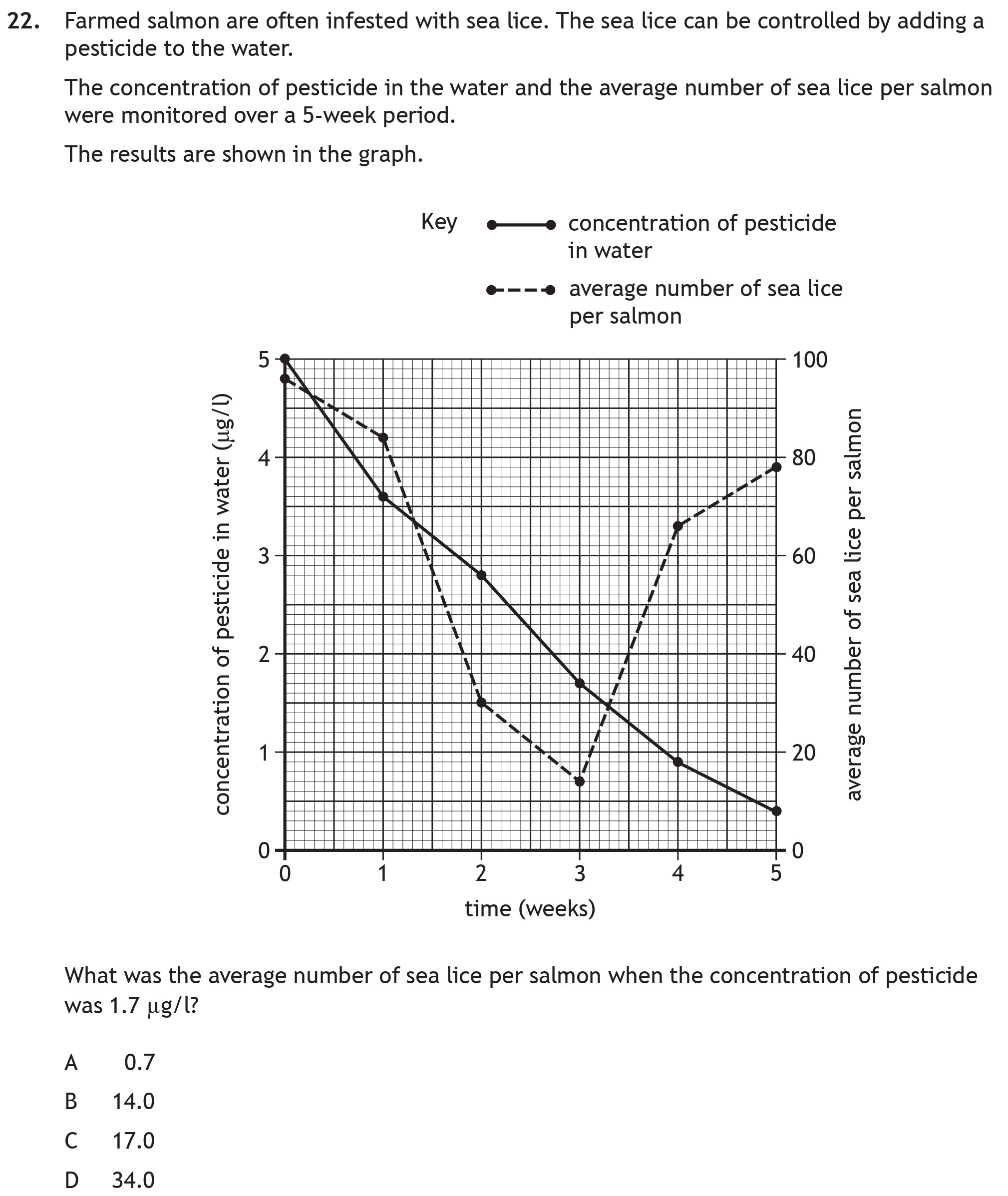 Farmed-salmon-are-often-infested-with-sea-lice-Scottish Highers Biology-Question 22-2022.png