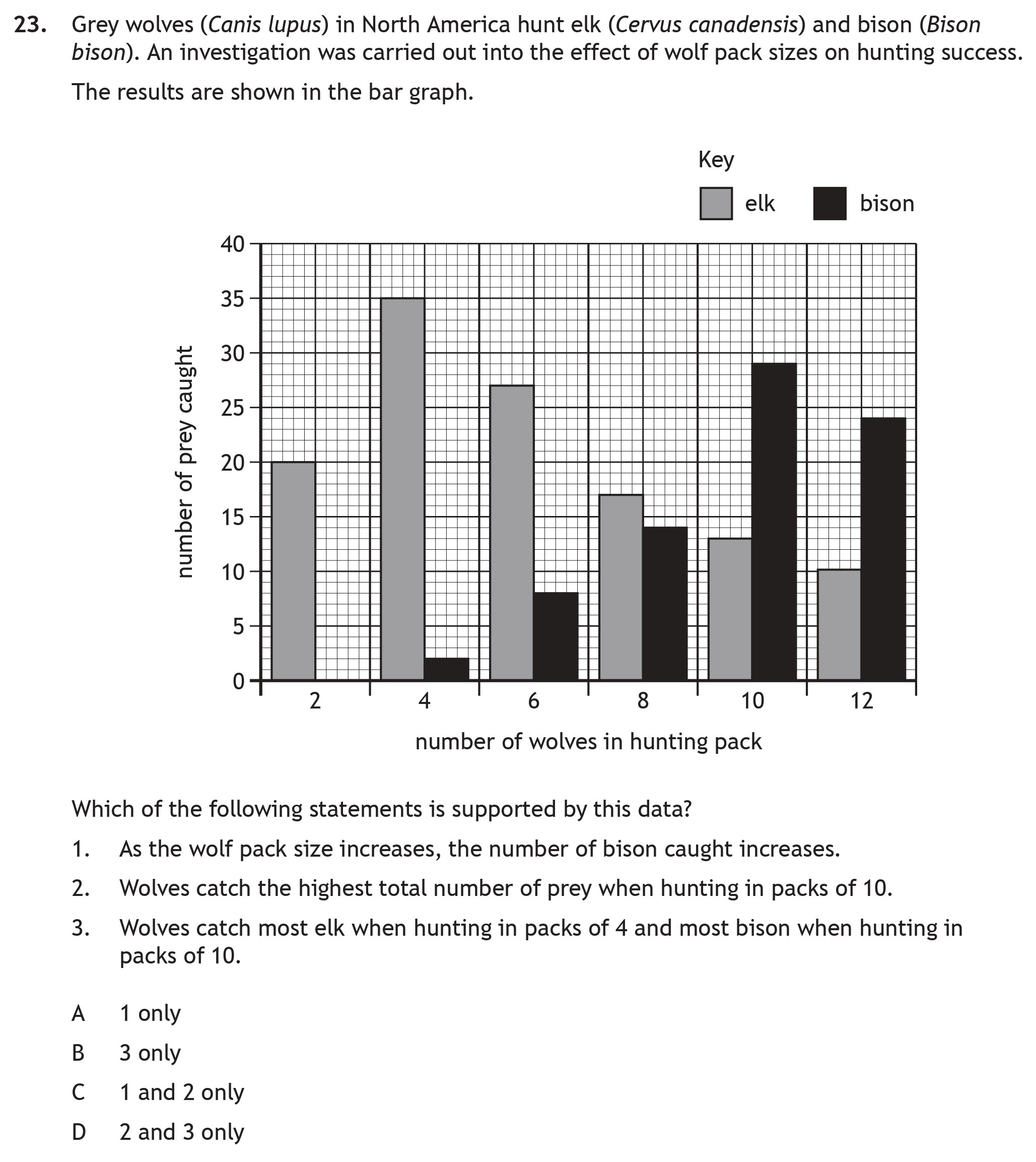 Grey-wolves-(Canis-lupus)-in-North-America-hunt-elk-(Cervus-canadensis)-and-bison-(Bison-bison)-Scottish Highers Biology-Question 23-2022.png