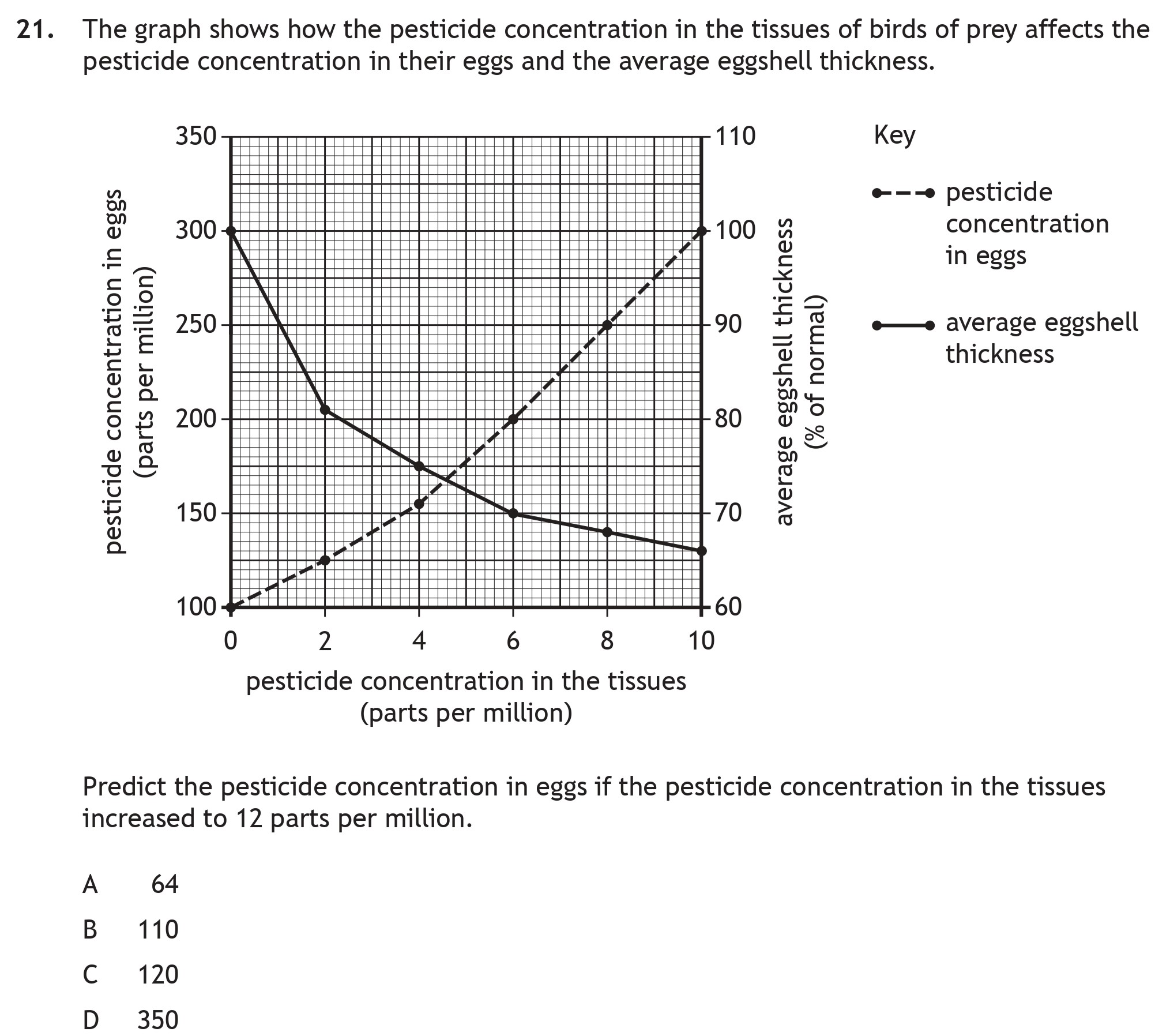 The-graph-shows-how-the-pesticide-concentration-in-the-tissues-of-birds-of-prey-affects-the-pesticide-concentration-in-their-eggs-and-the-average-eggshell-thickness-Scottish Highers Biology-Question 21-2023.png