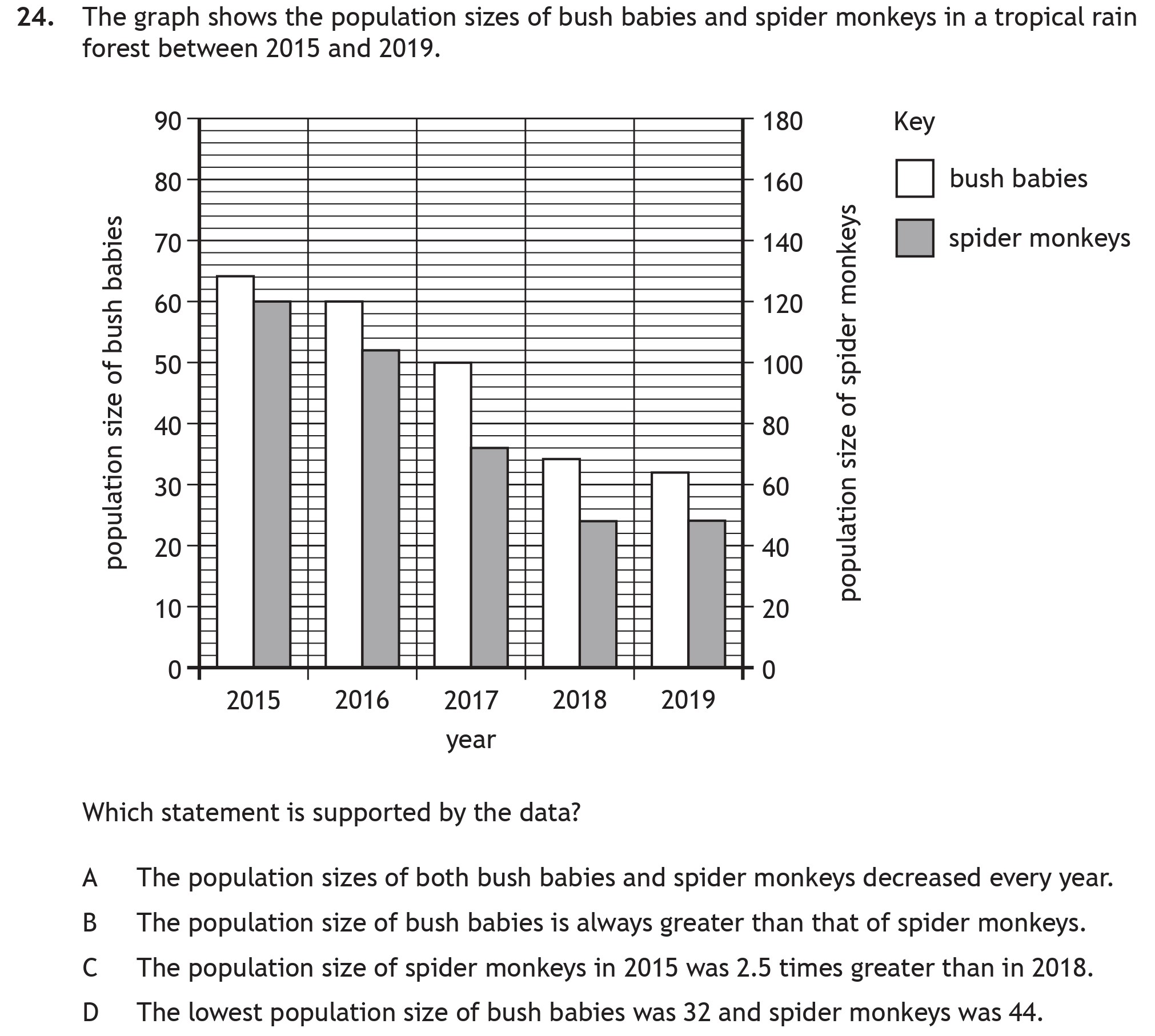 The-graph-shows-the-population-sizes-of-bush-babies-and-spider-monkeys-in-a-tropical-rain-forest-between-2015-and-2019-Scottish Highers Biology-Question 24-2023.png