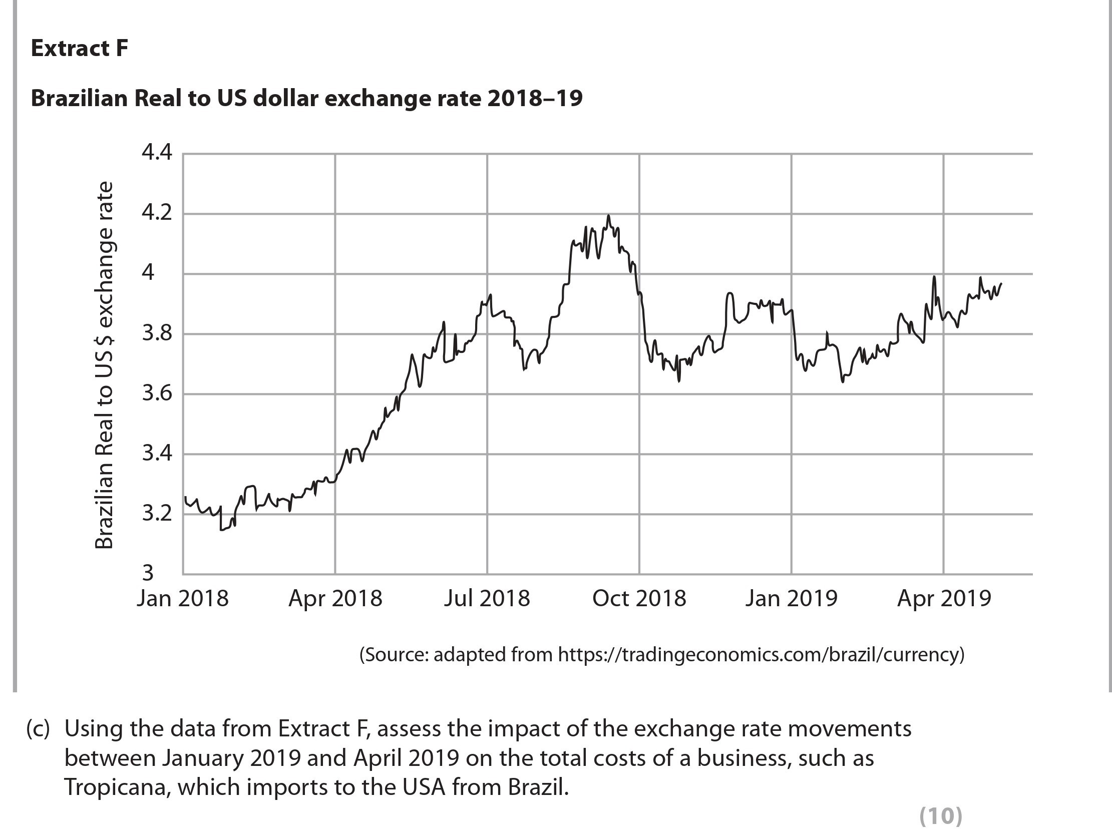 Using-the-data-from-Extract-F,-assess-the-impact-of-the-exchange-rate-movements-between-January-2019-and-April-2019-on-the-total-costs-of-a-business,-such-as-Tropicana,-which-imports-to-the-USA-from-Brazil.----Edexcel-A-Level Business-Question 2-2022-Paper 1.png