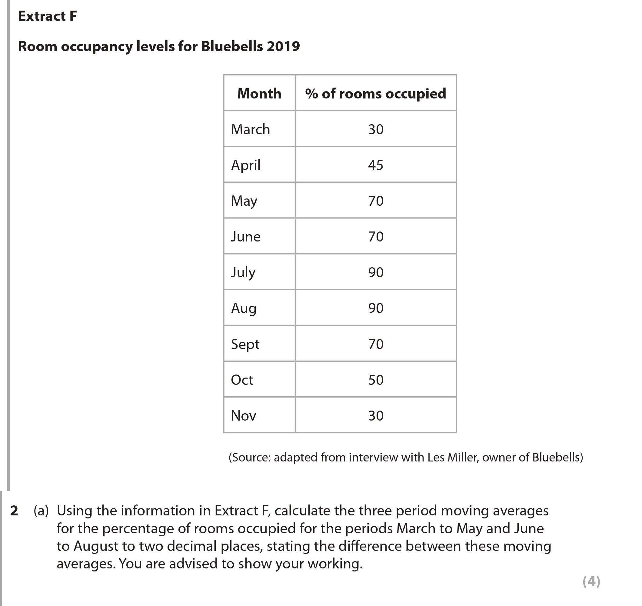 Using-the-information-in-Extract-F,-calculate-the-three-period-moving-averages-for-the-percentage-of-rooms-occupied-for-the-periods-March-to-May-and-June-to-August-to-two-decimal-places,-stating-the-difference-between-these-moving-averages-Edexcel-A-Level Business-Question 2-2022-Paper 2.png