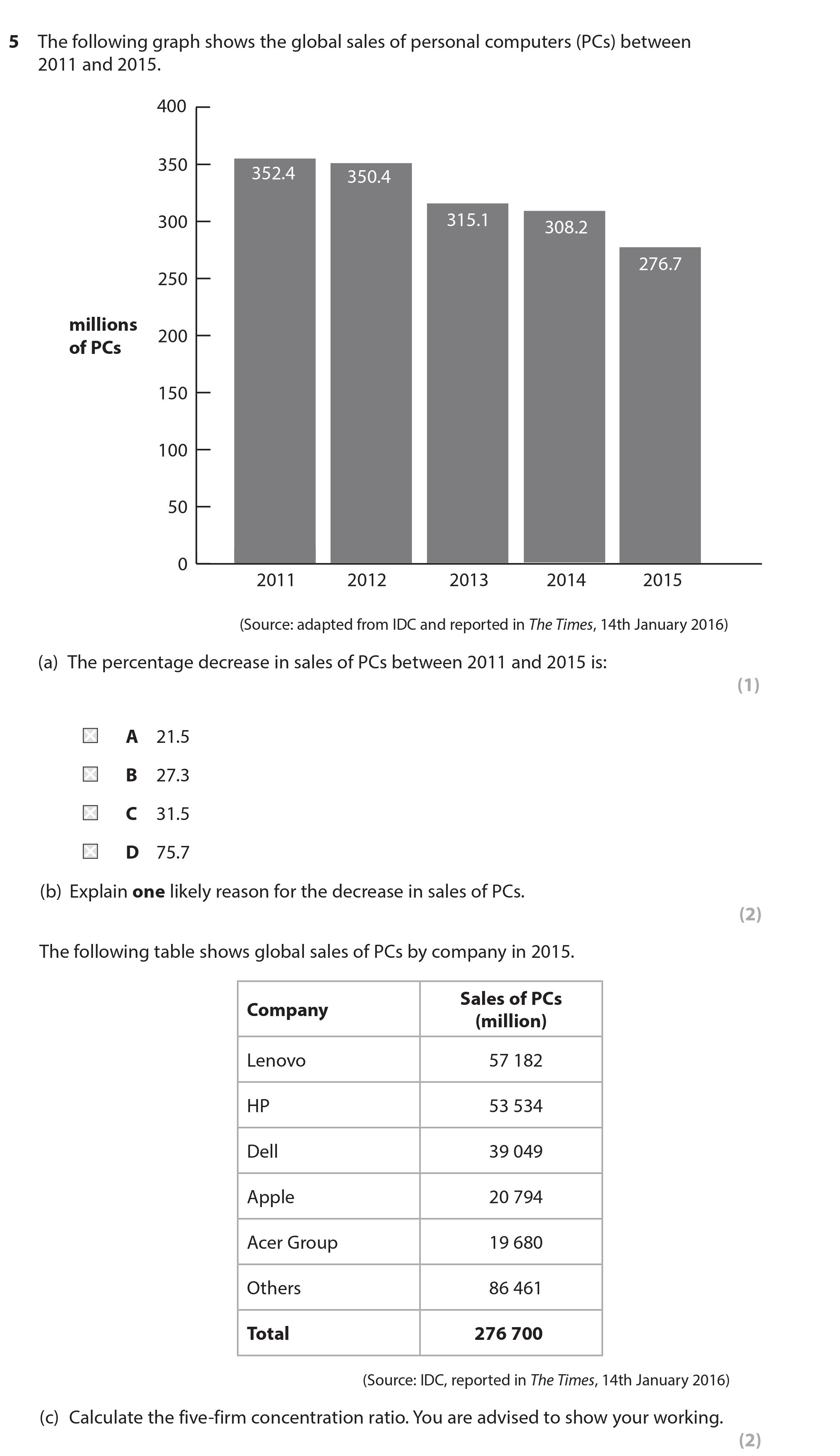 The-following-graph-shows-the-global-sales-of-personal-computers-(PCs)-between-2011-and-2015-Edexcel-A-Level Economics A-Question 5-2018-Paper 1.png