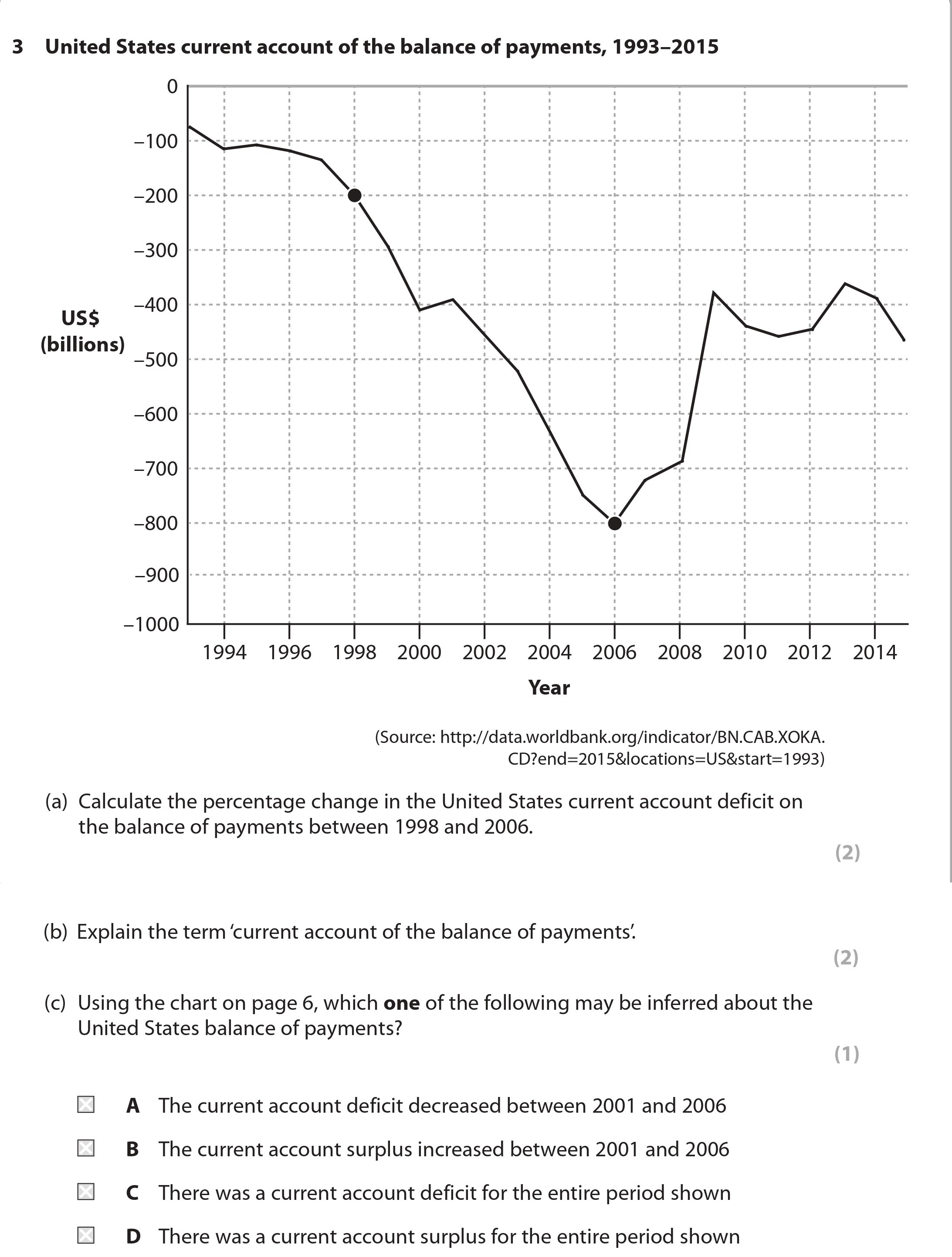 (a)-Calculate-the-percentage-change-in-the-United-States-current-account-deficit-on-the-balance-of-payments-between-1998-and-2006-Edexcel-A-Level Economics A-Question 3-2018-Paper 2.png