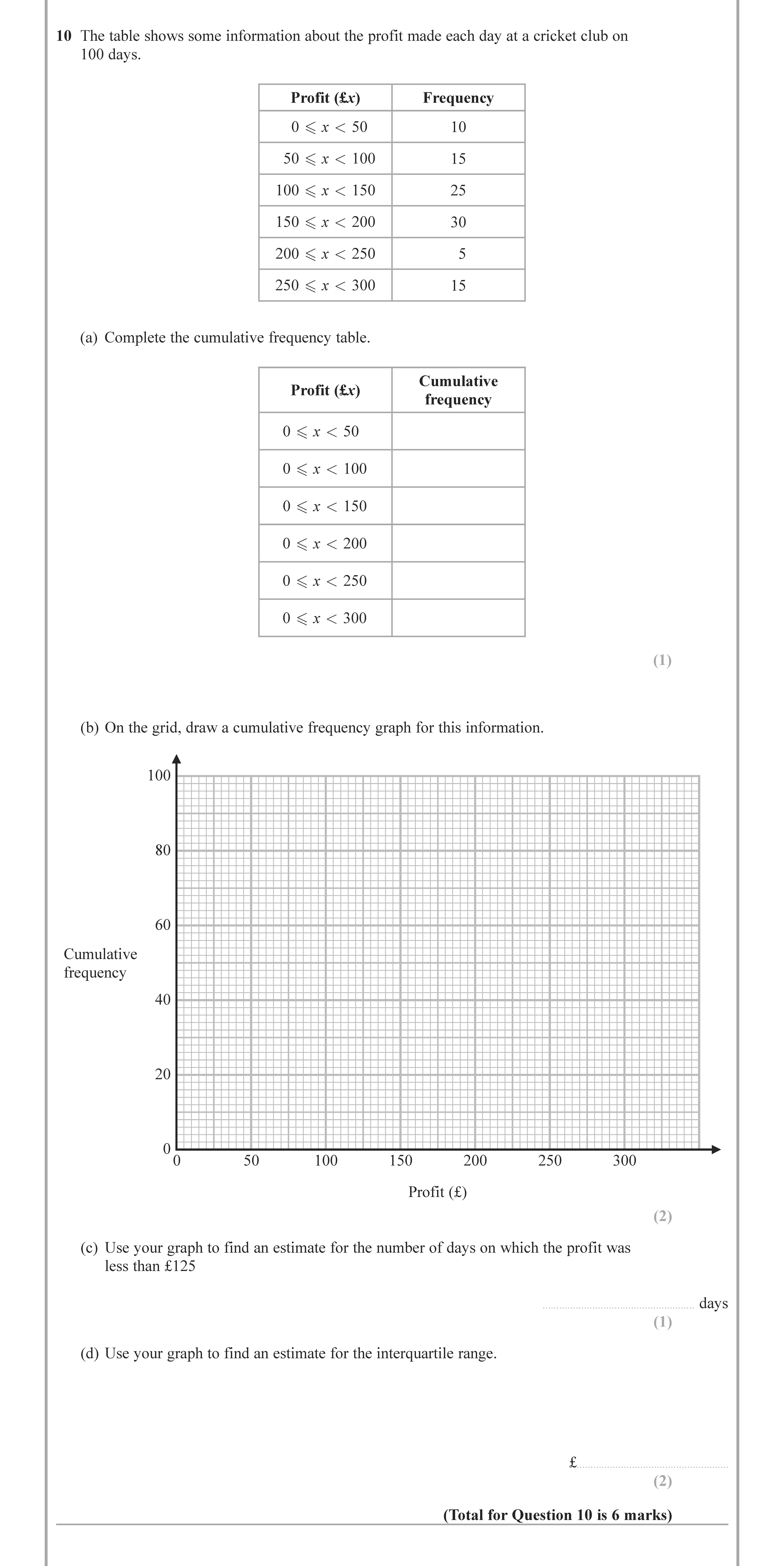 The-table-shows-some-information-about-the-profit-made-each-day-at-a-cricket-club-on-100-days-Edexcel-GCSE Maths-Question 11-2022-Paper 1.png