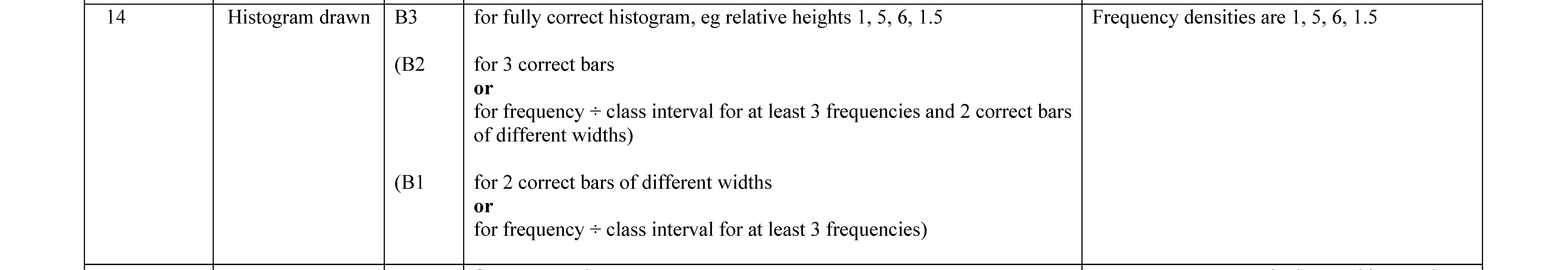 Histogram-drawn:-For-fully-correct-histogram,-relative-heights-1.5,-5,-6,-2.5-Edexcel-GCSE Maths-Question 14-2022-Paper 1.png