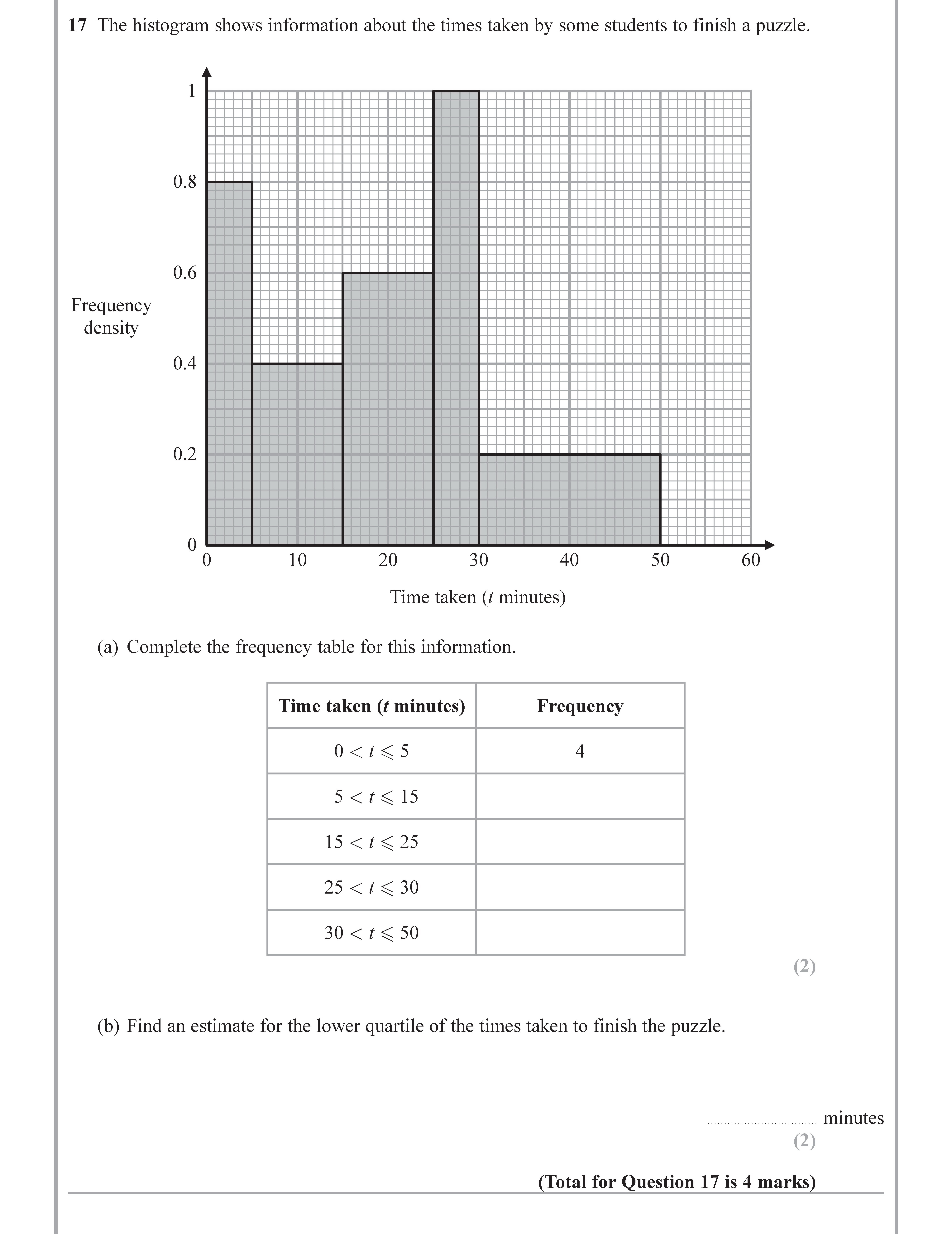 The-histogram-shows-information-about-the-times-taken-by-some-students-to-finish-a-puzzle-Edexcel-GCSE Maths-Question 18-2018-Paper 2.png